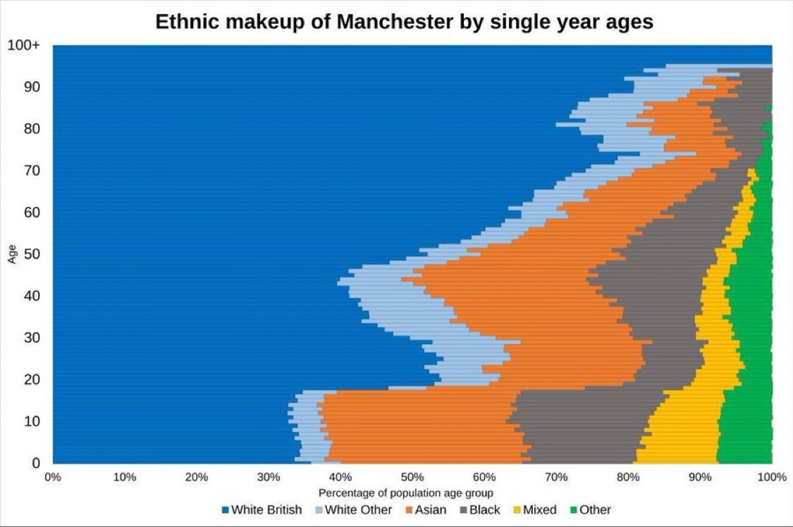 armsq17's tweet photo. When you focus on the largest cities and/or the youngest cohorts, the picture is very different: https://t.co/5GsFF8gS7O