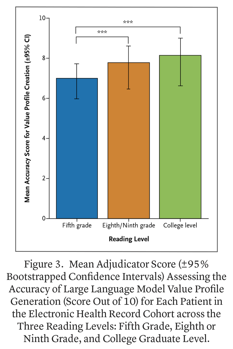 NEJM_AI's tweet photo. Case Study by V.J. Nolan et al.: Language Models for Value-Informed Proxy Decision Support https://t.co/e0rtKQdb2l 

#AIinMedicine #EndOfLifeCare https://t.co/DGiWwo3VY1