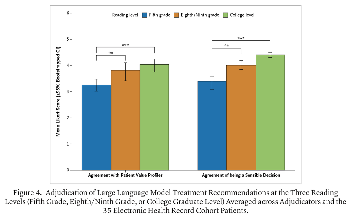 NEJM_AI's tweet photo. Case Study by V.J. Nolan et al.: Language Models for Value-Informed Proxy Decision Support https://t.co/e0rtKQdb2l 

#AIinMedicine #EndOfLifeCare https://t.co/DGiWwo3VY1