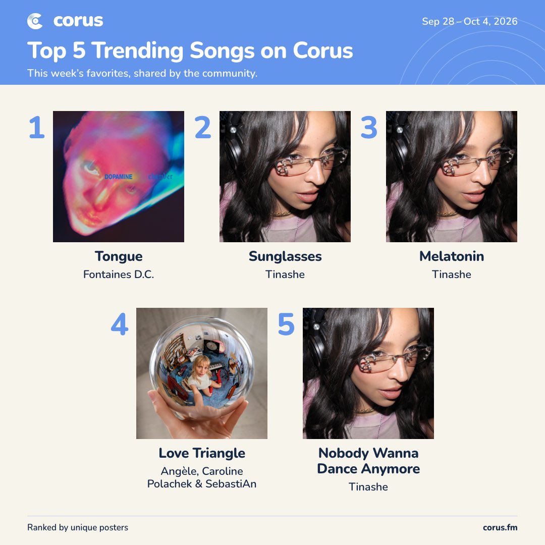 corusfm's tweet photo. Corus users are uplifting Tinashe, are you? #uplifttinashe @Tinashe https://t.co/Mpn7iaGYVY