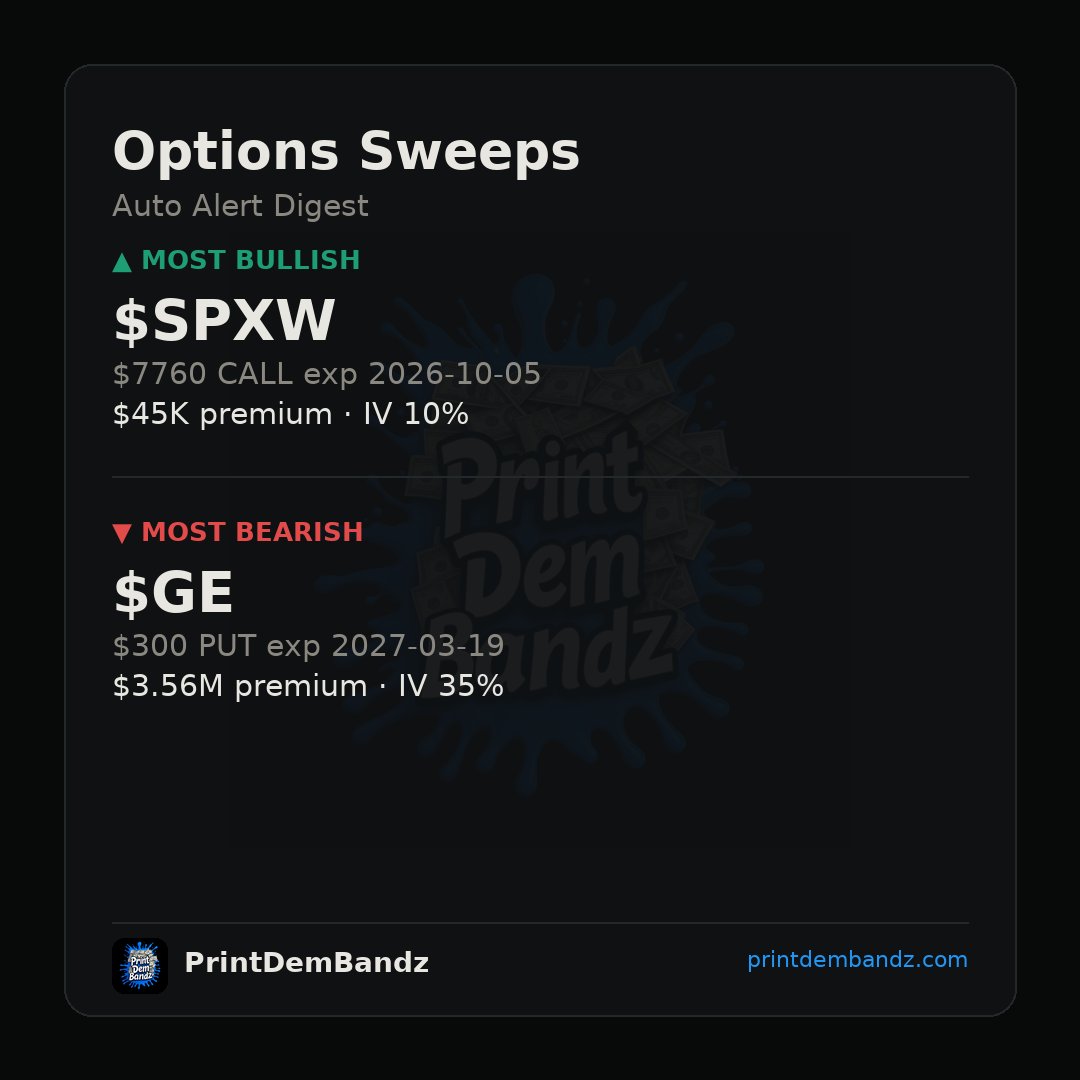 PrintDemBandz's tweet photo. Smart money split today: $45K chasing SPXW 7760 calls into Oct 2026, while $3.56M loaded GE 300 puts out to Mar 2027 👀 #OptionsFlow https://t.co/FNP0Jd2Gz2