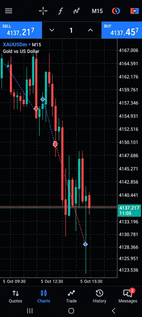 victorabifarin7's tweet photo. First trade of the week ✅
XAUUSD — 3.5R
We go again tomorrow. 📈 https://t.co/tlrVlKIGU8