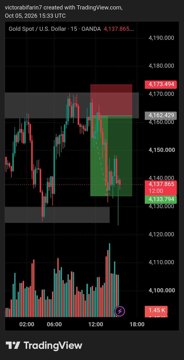 victorabifarin7's tweet photo. First trade of the week ✅
XAUUSD — 3.5R
We go again tomorrow. 📈 https://t.co/tlrVlKIGU8