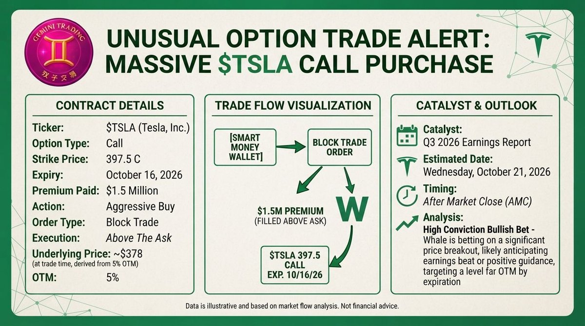 ⚡ PRINT #68: $TSLA Oct 16 $397.5 CALLS — $1.5M, ABOVE THE ASK, 5% OTM, 11 DTE. The strike IS the Street's target. Thread. 🧵
THE CARD ✅
Call. Strike $397.5. Exp