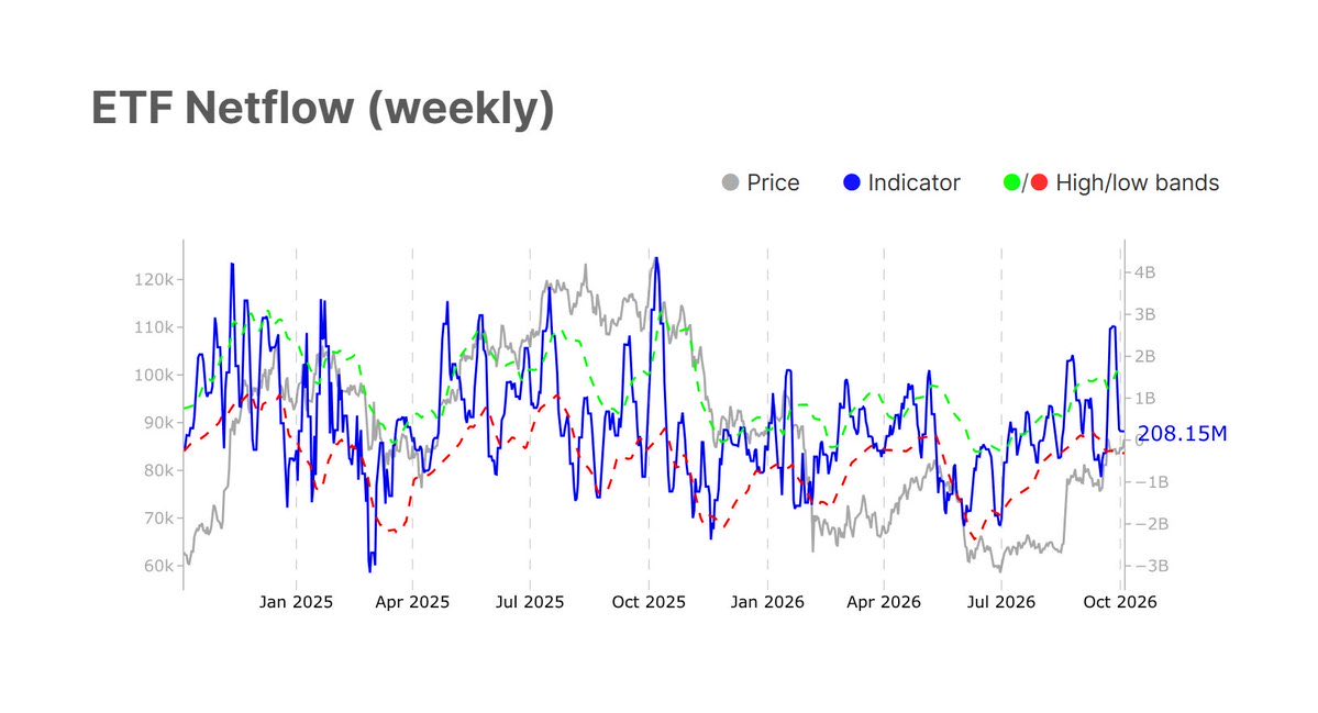 PrometeusCT's tweet photo. #BTC #OnChain #Glassnode
📍 BTC trades near $86k after a Sunday rally lifted the weekly close about 2% higher.
Derivatives positioning eased back into its normal range and ETF inflows cooled, while on-chain activity, new capital and profit-taking all run hot. https://t.co/w4RQ7HTBVt