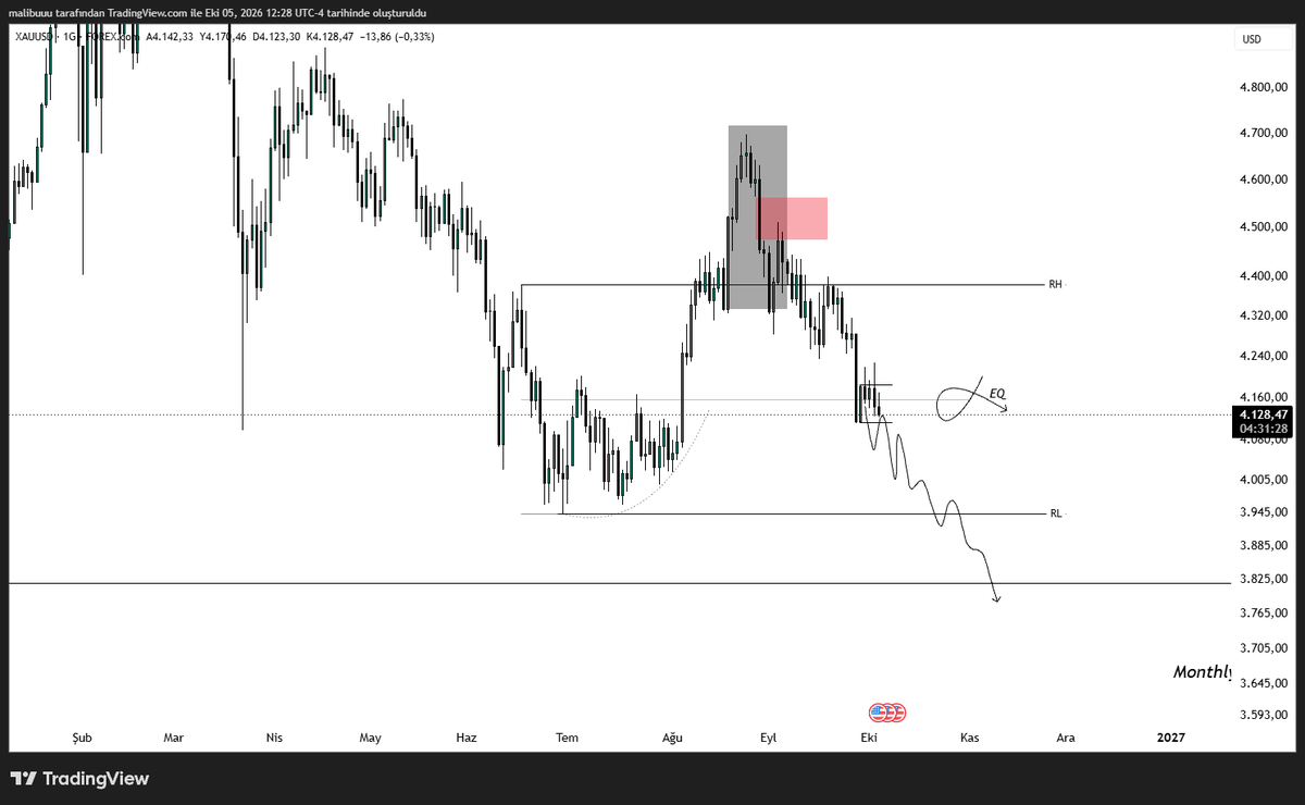 maliibu's tweet photo. #xauusd GÜNCELLEME

Görseldeki analizin olan 3941 seviyesine olan sonucu daha da netleşmeye başladı. 

Fiyatın bearish yapılara olan saygısı 3941 e olan inancımı daha da artırıyor.

Alt zaman dilimlerinde sürekli bearish kondisyonları takip ederek fiyatı sürüyorum. https://t.co/doGA6mC4CE
