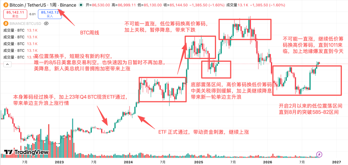 DL_W59's tweet photo. 聊聊怎么赚钱？ #美股 #Bitcoin #ETH
包含美股、加密（涉及现货、合约、MEME等等）

前沿：其实原本这我写了一大段话，但还是删了，因为感觉有点说教的味道。
知道小伙伴不太听，直接聊怎么赚钱才是小伙伴们最想看的。

先说 #Bitcoin 的趋势、波段机会，我知道小伙伴想听MEME  妖币 以及合约的高收益赚钱策略，放心后面会讲到

一、#Bitcoin 的趋势、波段机会（最好结合图查看）

1️⃣ 趋势机会，就是单边主升浪上涨

特征：经历过高价筹码换低价筹码，至少1-2个月；

恐慌情绪完全消散，没有新会产生恐慌情绪的事件预期发生；

利好事件预期发生且会实际发生；
以上缺一不可。

例如，23年Q4，加息最疯狂阶段过去，BTC 现货ETF预期通过并且实际通过，筹码也经过换手，符合

24年Q4，暂停加息，首次降息发生，总统大选，川普支持加密，筹码同样经过换手，符合

25年4-10月，关税告一段落，降息发生等，筹码仍经过换手，符合

以上均带来了BTC单边主升浪上涨行情。不仅K线走势上均直接走出了底部震荡区间，利好事件也实际发生，带动资金的情绪。这就是趋势机会。

当下，筹码确实经过了2月-8月的换手

但恐慌情绪还未消散，因为油价高企，不仅没有降息，还加息了，甚至后续还有加息预期，降息预期不知道在何时

故 虽然冲破585-82的底部震荡区间，但前景恐慌情绪仍在，所以也看到拉升到87还是又打回接近82附近的位置，仍需看宏观利率、地缘层面的走向。

2️⃣波段机会，就是主升浪上涨之前和之后

主升浪上涨之前也就是底部震荡区间，这种在经历过约2-4万美金幅度大跌之后，需要高价筹码换低价筹码，需要开启以月为单位的震荡。因为不可能一直跌。

这就是波段机会，即使觉得看不上这点收益，耐心上车做好均价等待主升浪上涨机会也是可以的。

然后主升浪上后就是高位震荡区间，这种在经历几万美金幅度的拉升之后，需要低价筹码换高价筹码，一般也会开启以月为单位的震荡。因为不可能一直涨。

总要派发低价筹码的，同时新的利空情绪也在酝酿并诞生。不管是高位波段还是主升浪上涨机会把握后，也要及时卖出。不然就会经历利空情绪滋生带来的大幅下跌。

（当然不看K线，就是拿住，那完全看个人）

就此大饼的机会讲完

延伸：#ETH  #BNB #SOL #OKB 等市值靠前的主流项目（注意我说的是加密主流项目，不是指山寨，因为风险不一样）

其实都看大饼的脸色。机会同理，这里就不再一一赘述，细心的小伙伴们可以自己拉长K线走势对比去研究即可。

二、美股的波段机会

美股是风险市场的优质市场，相对其他的市场来说，美股，尤其是核心重股，可称之为简单模式。
如图，美股股票总市值排名，数据来源：https://t.co/OuROkgVFWy

哪些是核心重股？
市值至少3,000亿美金以上，ai科技股，或者近期炒作热点。

如美股七姐妹 英伟达 谷歌 苹果等，一般上市很多年，赶上宏观宽松周期一直拉，然后略微回调歇一歇继续拉升

如新开盘上市 SPCX 高位市值开盘，腰斩左右洗盘，然后继续回升，根据宏观周期和产品进展波动

如炒作热点，闪迪，月线一直拉一直拉，还比如之前的PLTR

主要���征：流动性好，加上美股熔断机制，极短时间快速上下波动，这就是波段机会，因为跌的话，可能跌不了多少，但会一直拉升。

注意⚠️ 宏观层面黑天鹅如经济衰退、加息周期开启等避免下风险即可。这种风险一般出现的时机不多，近6年以来就是20年312，24年85，而今年加息都加了一次，结果都没怎么��，甚至还涨了。

当然这种黑天鹅出现就是黄金坑。

论波动幅度和大饼比起来，以上提及的美股核心重股更适合投资稳定性偏好者。

对，可能小伙伴马上想到这也更适合低倍大资金合约交易，这是后文要提到的。

三、合约机会

1️⃣加密市场

大饼 、ETH 、BNB等前排市值主流币，什么阶段做什么方向。
相信看过上文，对于合约多空应该也能想得到。

单边主升浪上涨阶段，适合逢低多

一番主升浪上涨过后，不可能一直涨，来到高位震荡阶段，此时得转换思维。因为利好兑现了，情绪也到了过热阶段，此时适合逢高空。

当一轮大跌（幅度2-4万美金）过后，高价筹码换低价筹码，来到底部震荡区间，前期适合逢高空，后期适合逢低多。

因为前期经过大跌，恐慌情绪还未消散，利空可能还有，筹码换手频繁，大事件利好预期没有这么快，涨不上去的。

而后期则要转换思维。因为恐慌情绪消散接近尾声，利好事件预期滋生，筹码换手也结束，一旦事件利好，资金就会推动。

本质上比拼是资金的厚度和认知、心态的耐心。无非怕的就是选错方向。

做短线，吃到就走了。不用赘述。

做长线，即使方向选错，举个实际的例子

前面大饼在6万美金附近，选择多，爆仓位置拉到3万甚至2万以下，然后就是熬时间，无非就是计算费率成本和耐力、资金使用率，或者可以选择分仓拉低均价处理。

所以小伙伴，熬不熬得住看个人。

ETH等其他市值前列的主流币也同理，毕竟主要看BTC的脸色。

然后非主流币：山寨、妖币这些

其实还是我前面说的那个本质问题。但山寨也好，妖币也好，庄的强控性更大，费率更夸张。

试想一下，庄控制高达90%以上的筹码，你觉得在合约上，你玩的过庄吗？

我知道这个更��激，赚钱更快，但亏钱也快。
故，我个人介意，这种标的，遇上了，玩玩现货能吃一口的话得了。

2️⃣美股市场

能看到这里的小伙伴应该能想到美股核心重股的合约机会的

本质因为流动性好，比如 #SPCX 闪迪 #PLTR 英伟达 等等

适合的策略就是逢低做多，即使位置没有选很好，也不用担心被套很久。且费率也不高，跟油价单子的费率比起来，美股的就很友好

尽可能少做空，因为可能你不知道高的位置在哪，一旦被套就很难受。

而且在宏观层面利于宽松环境、产品发布、主要创始人、机构等发文，可能股价就会上去的。

个人建议可选择1-3个长时间学习，然后去做。

我自己前面就做过英伟达、SPCX的。

四、MEME

高市值MEME满足的条件

1️⃣ 有超高热度，比如在某一语文区有很大流量，比如被知名大佬站台
2️⃣BTC上涨，情绪贪婪时，才能刺激��体用户的情绪，提升投资偏好

缺一不可，比如近期牛来，之前的币安人生，否则是不太可能有高市值、上大所预期的。
没有高市值预期的话，就是提供流动性的。

玩MEME能赚钱且能踩中的本质是拥有足够多的子弹。

不要去拼运气，对于大资金的小伙伴来说，可能可以，但资金不多的小伙伴，一旦真正的机会来了，没有留在牌桌上会是很痛苦的。

写在最后

看到这里的小伙伴可能吐槽，来币圈是赚10个点50个点的嘛？是要10X、20X啊

当下能满足吃到 10X 20X，只可能是MEME 或者妖币，或者妖币合约

而刚好这几类也是高风险的。

假设小资金靠冲MEME想资产增值，那么500刀或者1,000刀，或者3,000、5,000冲一次，
那手里的资金可以冲几次？

如果失去留在牌桌的机会呢？不如老老实实做大饼等主流项目、美股等核心重股的趋势机会或者波段行情。

如果你想从0-1，我个人觉得越应该玩主流币种、核心重股，拿赚到的钱苟着等待时机，再去捕捉高风险高收益的机会。赢了你不就到1了嘛?

输了你也还在牌桌上，怕啥。

其实我刚进圈那会也跟很多小伙伴们一样，拿着小十万块钱，想博一个机会，变成小一百万，但你的运气有多少？别人有运气，那是别人的啊。

当你已经是1，想从1-2，也更应该求稳，有没有想过当你是1的时候，去大饼里去美股里吃10个点，而且没有什么风险，这两个不至于归零吧

你的10个点可能只需要几天，最多1个月，但可能就是别人一年的收入啊。

当然我知道小伙伴们会贪。吃了10个点就想吃20个点。是吧

这就像做生意，不是比谁赚得多，而是比谁活得长。

能看到这里的小伙伴，我相信你多少会有在交易上的一些新认识。

其实每一个点拆开能讲的内容还有很多。我自己就是按照我说的去���交易的。以后也会多分享此类文字

如果觉得看完有帮助，有疑问，欢迎留言探讨，也欢迎一键三连，谢谢大家。