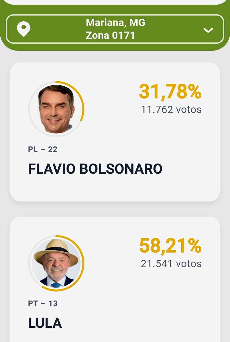 LulinhaVote13's tweet photo. 🏛️ Mariana e Ouro Preto, duas cidades fundamentais para a história de Minas, deram uma demonstração clara nas urnas: Lula teve 58,21% em Mariana e 60,93% em Ouro Preto.

Como mineiro, tenho orgulho dessas cidades e do seu papel na nossa história.

🇧🇷 Meu voto foi 13. https://t.co/mXplW37zEE