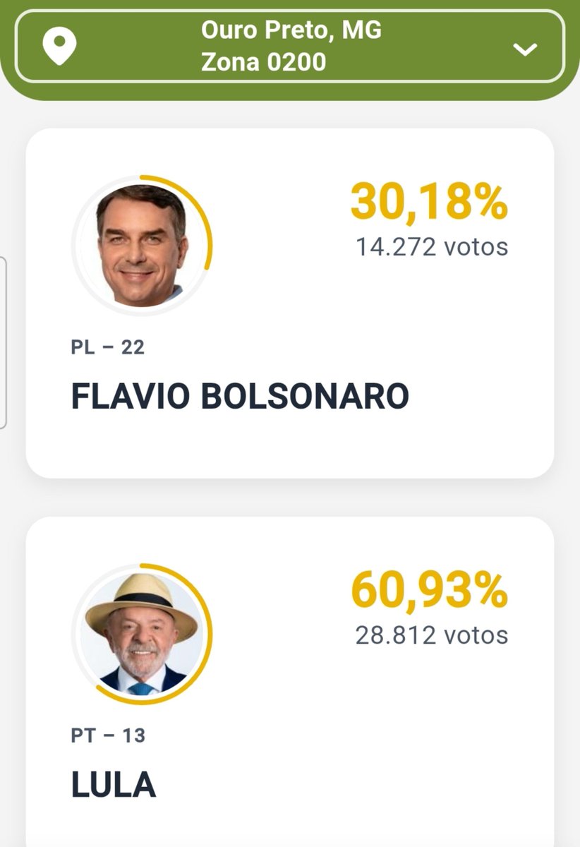 LulinhaVote13's tweet photo. 🏛️ Mariana e Ouro Preto, duas cidades fundamentais para a história de Minas, deram uma demonstração clara nas urnas: Lula teve 58,21% em Mariana e 60,93% em Ouro Preto.

Como mineiro, tenho orgulho dessas cidades e do seu papel na nossa história.

🇧🇷 Meu voto foi 13. https://t.co/mXplW37zEE