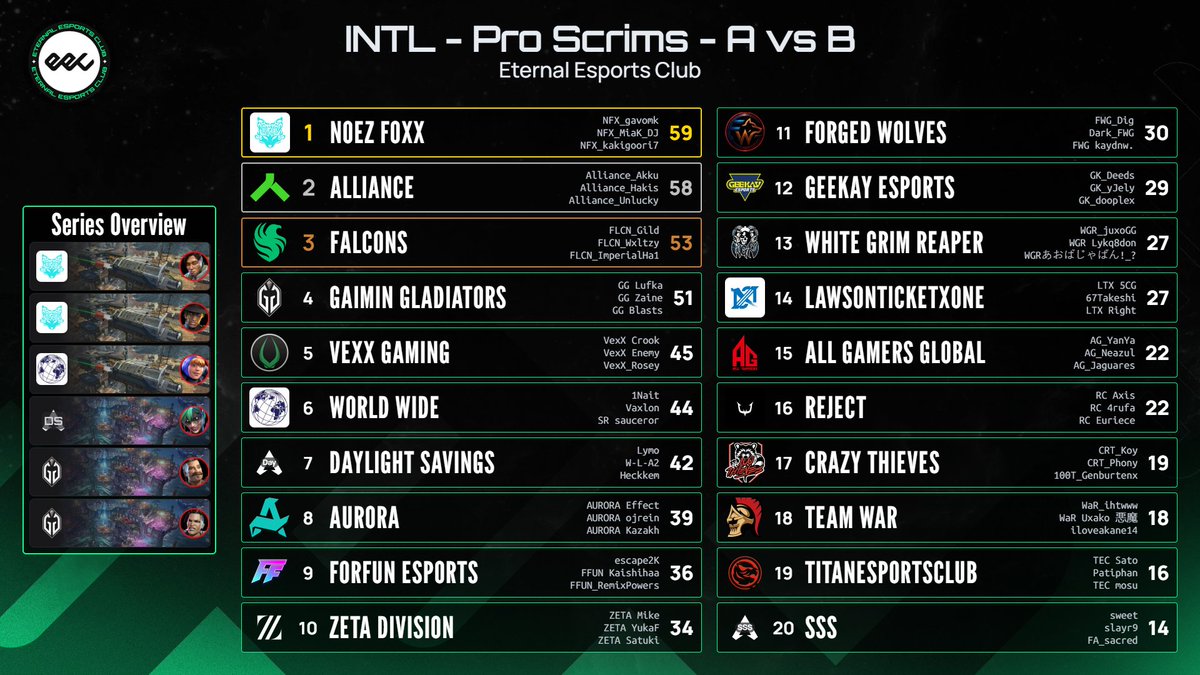 EternalEEC's tweet photo. Vegas LAN Scrims - October 5th - AvB
🥇@noezfoxx_jp
🥈@theAllianceGG
🥉@TeamFalconsGG https://t.co/AVUTUzeIBB