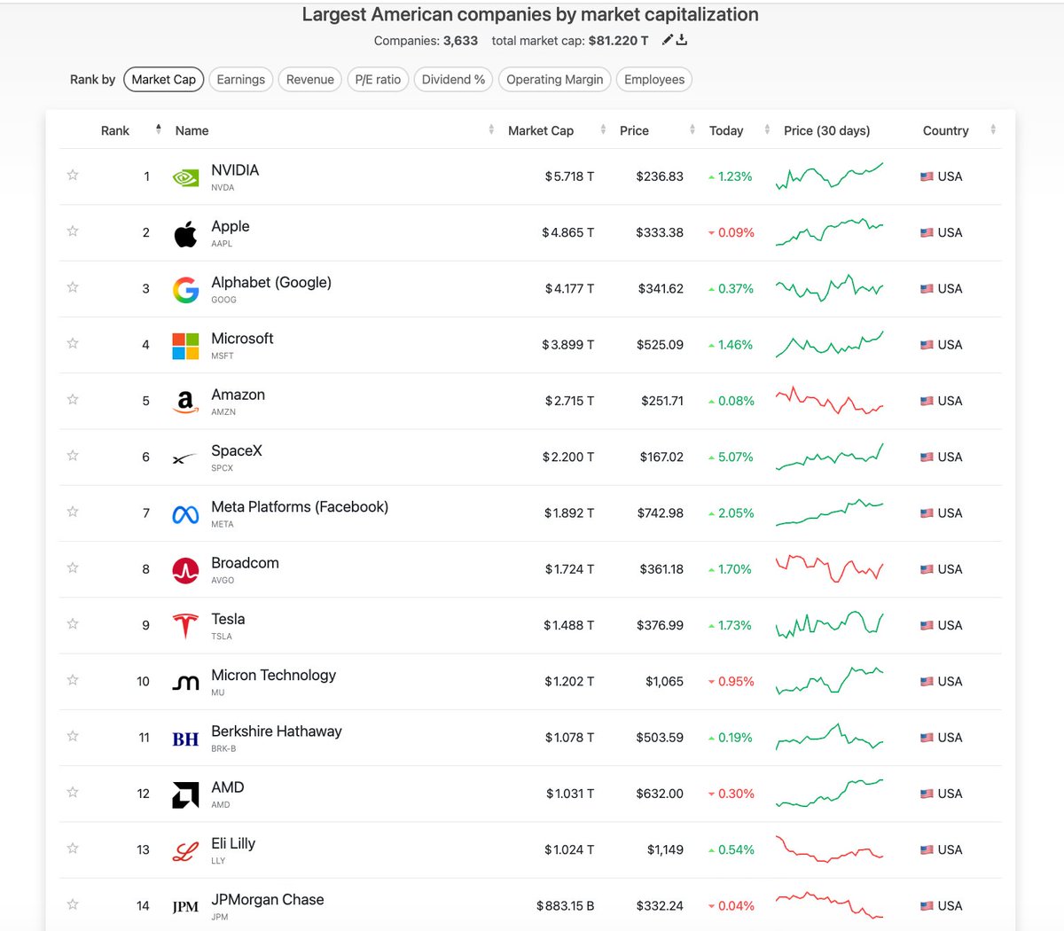 DL_W59's tweet photo. 聊聊怎么赚钱？ #美股 #Bitcoin #ETH
包含美股、加密（涉及现货、合约、MEME等等）

前沿：其实原本这我写了一大段话，但还是删了，因为感觉有点说教的味道。
知道小伙伴不太听，直接聊怎么赚钱才是小伙伴们最想看的。

先说 #Bitcoin 的趋势、波段机会，我知道小伙伴想听MEME  妖币 以及合约的高收益赚钱策略，放心后面会讲到

一、#Bitcoin 的趋势、波段机会（最好结合图查看）

1️⃣ 趋势机会，就是单边主升浪上涨

特征：经历过高价筹码换低价筹码，至少1-2个月；

恐慌情绪完全消散，没有新会产生恐慌情绪的事件预期发生；

利好事件预期发生且会实际发生；
以上缺一不可。

例如，23年Q4，加息最疯狂阶段过去，BTC 现货ETF预期通过并且实际通过，筹码也经过换手，符合

24年Q4，暂停加息，首次降息发生，总统大选，川普支持加密，筹码同样经过换手，符合

25年4-10月，关税告一段落，降息发生等，筹码仍经过换手，符合

以上均带来了BTC单边主升浪上涨行情。不仅K线走势上均直接走出了底部震荡区间，利好事件也实际发生，带动资金的情绪。这就是趋势机会。

当下，筹码确实经过了2月-8月的换手

但恐慌情绪还未消散，因为油价高企，不仅没有降息，还加息了，甚至后续还有加息预期，降息预期不知道在何时

故 虽然冲破585-82的底部震荡区间，但前景恐慌情绪仍在，所以也看到拉升到87还是又打回接近82附近的位置，仍需看宏观利率、地缘层面的走向。

2️⃣波段机会，就是主升浪上涨之前和之后

主升浪上涨之前也就是底部震荡区间，这种在经历过约2-4万美金幅度大跌之后，需要高价筹码换低价筹码，需要开启以月为单位的震荡。因为不可能一直跌。

这就是波段机会，即使觉得看不上这点收益，耐心上车做好均价等待主升浪上涨机会也是可以的。

然后主升浪上后就是高位震荡区间，这种在经历几万美金幅度的拉升之后，需要低价筹码换高价筹码，一般也会开启以月为单位的震荡。因为不可能一直涨。

总要派发低价筹码的，同时新的利空情绪也在酝酿并诞生。不管是高位波段还是主升浪上涨机会把握后，也要及时卖出。不然就会经历利空情绪滋生带来的大幅下跌。

（当然不看K线，就是拿住，那完全看个人）

就此大饼的机会讲完

延伸：#ETH  #BNB #SOL #OKB 等市值靠前的主流项目（注意我说的是加密主流项目，不是指山寨，因为风险不一样）

其实都看大饼的脸色。机会同理，这里就不再一一赘述，细心的小伙伴们可以自己拉长K线走势对比去研究即可。

二、美股的波段机会

美股是风险市场的优质市场，相对其他的市场来说，美股，尤其是核心重股，可称之为简单模式。
如图，美股股票总市值排名，数据来源：https://t.co/OuROkgVFWy

哪些是核心重股？
市值至少3,000亿美金以上，ai科技股，或者近期炒作热点。

如美股七姐妹 英伟达 谷歌 苹果等，一般上市很多年，赶上宏观宽松周期一直拉，然后略微回调歇一歇继续拉升

如新开盘上市 SPCX 高位市值开盘，腰斩左右洗盘，然后继续回升，根据宏观周期和产品进展波动

如炒作热点，闪迪，月线一直拉一直拉，还比如之前的PLTR

主要���征：流动性好，加上美股熔断机制，极短时间快速上下波动，这就是波段机会，因为跌的话，可能跌不了多少，但会一直拉升。

注意⚠️ 宏观层面黑天鹅如经济衰退、加息周期开启等避免下风险即可。这种风险一般出现的时机不多，近6年以来就是20年312，24年85，而今年加息都加了一次，结果都没怎么��，甚至还涨了。

当然这种黑天鹅出现就是黄金坑。

论波动幅度和大饼比起来，以上提及的美股核心重股更适合投资稳定性偏好者。

对，可能小伙伴马上想到这也更适合低倍大资金合约交易，这是后文要提到的。

三、合约机会

1️⃣加密市场

大饼 、ETH 、BNB等前排市值主流币，什么阶段做什么方向。
相信看过上文，对于合约多空应该也能想得到。

单边主升浪上涨阶段，适合逢低多

一番主升浪上涨过后，不可能一直涨，来到高位震荡阶段，此时得转换思维。因为利好兑现了，情绪也到了过热阶段，此时适合逢高空。

当一轮大跌（幅度2-4万美金）过后，高价筹码换低价筹码，来到底部震荡区间，前期适合逢高空，后期适合逢低多。

因为前期经过大跌，恐慌情绪还未消散，利空可能还有，筹码换手频繁，大事件利好预期没有这么快，涨不上去的。

而后期则要转换思维。因为恐慌情绪消散接近尾声，利好事件预期滋生，筹码换手也结束，一旦事件利好，资金就会推动。

本质上比拼是资金的厚度和认知、心态的耐心。无非怕的就是选错方向。

做短线，吃到就走了。不用赘述。

做长线，即使方向选错，举个实际的例子

前面大饼在6万美金附近，选择多，爆仓位置拉到3万甚至2万以下，然后就是熬时间，无非就是计算费率成本和耐力、资金使用率，或者可以选择分仓拉低均价处理。

所以小伙伴，熬不熬得住看个人。

ETH等其他市值前列的主流币也同理，毕竟主要看BTC的脸色。

然后非主流币：山寨、妖币这些

其实还是我前面说的那个本质问题。但山寨也好，妖币也好，庄的强控性更大，费率更夸张。

试想一下，庄控制高达90%以上的筹码，你觉得在合约上，你玩的过庄吗？

我知道这个更��激，赚钱更快，但亏钱也快。
故，我个人介意，这种标的，遇上了，玩玩现货能吃一口的话得了。

2️⃣美股市场

能看到这里的小伙伴应该能想到美股核心重股的合约机会的

本质因为流动性好，比如 #SPCX 闪迪 #PLTR 英伟达 等等

适合的策略就是逢低做多，即使位置没有选很好，也不用担心被套很久。且费率也不高，跟油价单子的费率比起来，美股的就很友好

尽可能少做空，因为可能你不知道高的位置在哪，一旦被套就很难受。

而且在宏观层面利于宽松环境、产品发布、主要创始人、机构等发文，可能股价就会上去的。

个人建议可选择1-3个长时间学习，然后去做。

我自己前面就做过英伟达、SPCX的。

四、MEME

高市值MEME满足的条件

1️⃣ 有超高热度，比如在某一语文区有很大流量，比如被知名大佬站台
2️⃣BTC上涨，情绪贪婪时，才能刺激��体用户的情绪，提升投资偏好

缺一不可，比如近期牛来，之前的币安人生，否则是不太可能有高市值、上大所预期的。
没有高市值预期的话，就是提供流动性的。

玩MEME能赚钱且能踩中的本质是拥有足够多的子弹。

不要去拼运气，对于大资金的小伙伴来说，可能可以，但资金不多的小伙伴，一旦真正的机会来了，没有留在牌桌上会是很痛苦的。

写在最后

看到这里的小伙伴可能吐槽，来币圈是赚10个点50个点的嘛？是要10X、20X啊

当下能满足吃到 10X 20X，只可能是MEME 或者妖币，或者妖币合约

而刚好这几类也是高风险的。

假设小资金靠冲MEME想资产增值，那么500刀或者1,000刀，或者3,000、5,000冲一次，
那手里的资金可以冲几次？

如果失去留在牌桌的机会呢？不如老老实实做大饼等主流项目、美股等核心重股的趋势机会或者波段行情。

如果你想从0-1，我个人觉得越应该玩主流币种、核心重股，拿赚到的钱苟着等待时机，再去捕捉高风险高收益的机会。赢了你不就到1了嘛?

输了你也还在牌桌上，怕啥。

其实我刚进圈那会也跟很多小伙伴们一样，拿着小十万块钱，想博一个机会，变成小一百万，但你的运气有多少？别人有运气，那是别人的啊。

当你已经是1，想从1-2，也更应该求稳，有没有想过当你是1的时候，去大饼里去美股里吃10个点，而且没有什么风险，这两个不至于归零吧

你的10个点可能只需要几天，最多1个月，但可能就是别人一年的收入啊。

当然我知道小伙伴们会贪。吃了10个点就想吃20个点。是吧

这就像做生意，不是比谁赚得多，而是比谁活得长。

能看到这里的小伙伴，我相信你多少会有在交易上的一些新认识。

其实每一个点拆开能讲的内容还有很多。我自己就是按照我说的去���交易的。以后也会多分享此类文字

如果觉得看完有帮助，有疑问，欢迎留言探讨，也欢迎一键三连，谢谢大家。