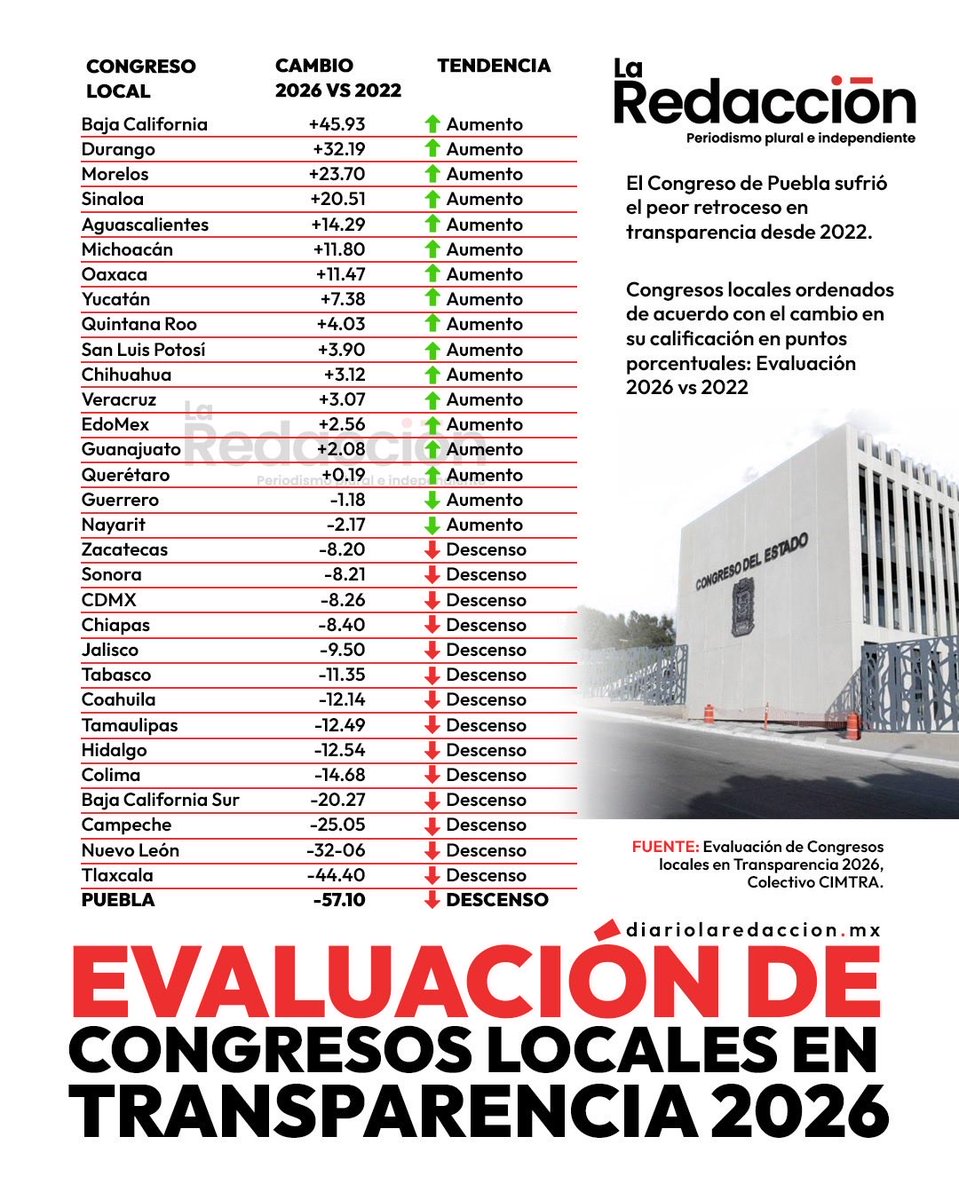 Leecenciada's tweet photo. El @CongresoPue presentó el retroceso más severo de todo el país en la medición de transparencia, el quinto menos transparente 

Ocultó las partidas asignadas a bancadas, asesorías, víaticos, auditoría y procedimientos disciplinarios.
👉 https://t.co/INhLnvM2YX https://t.co/H41BRv1QaU