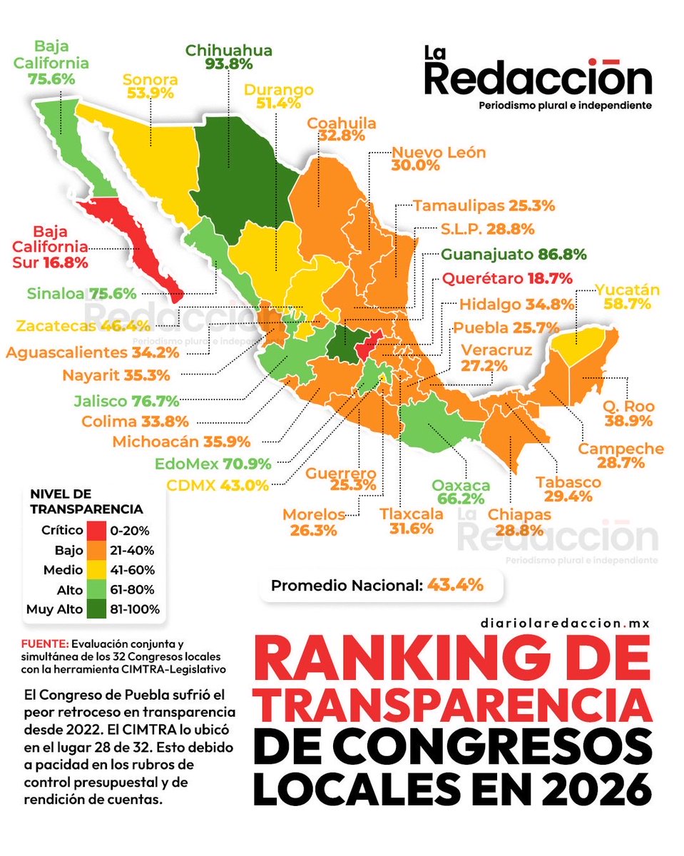 Leecenciada's tweet photo. El @CongresoPue presentó el retroceso más severo de todo el país en la medición de transparencia, el quinto menos transparente 

Ocultó las partidas asignadas a bancadas, asesorías, víaticos, auditoría y procedimientos disciplinarios.
👉 https://t.co/INhLnvM2YX https://t.co/H41BRv1QaU
