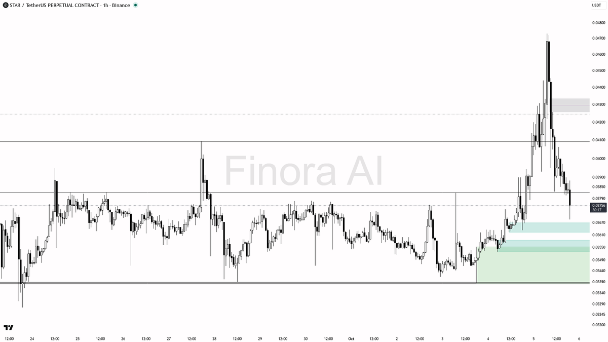 than immediate collapse
- invalidation: my expectation flips bearish on a 1h close below 0.03632 — that’s the key level smart money is defending; a close below 