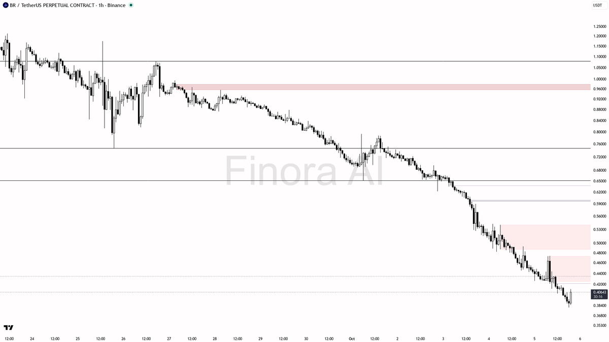 lower high that fails to break 0.43391 and rolls over; as long as price stays below 0.47354, this is a counter-trend play only  
- the flow data (high open inte