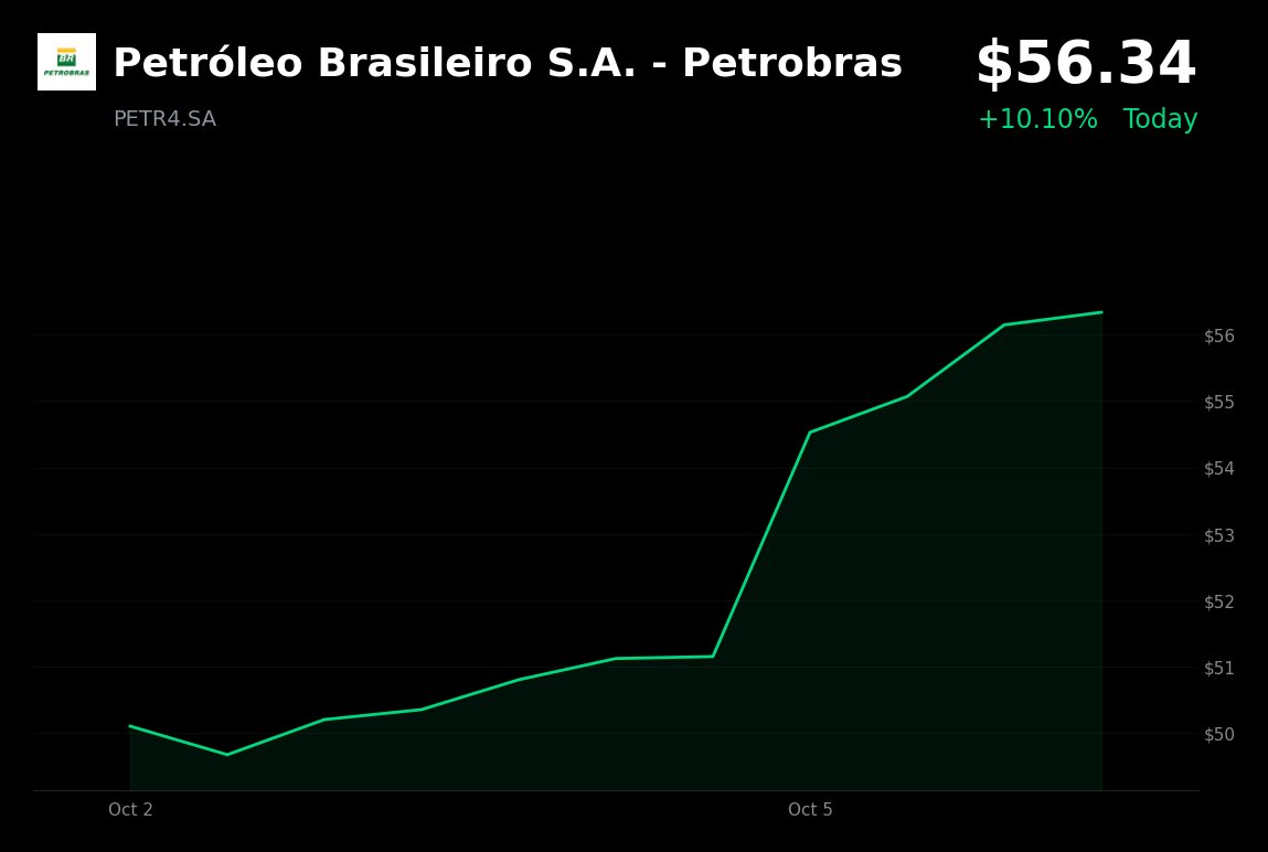 Petrobras is trading at BRL 56.34, up 10.10%, as Brazilian assets rose after Flávio Bolsonaro outperformed polling expectations in the October 4 first-round pre