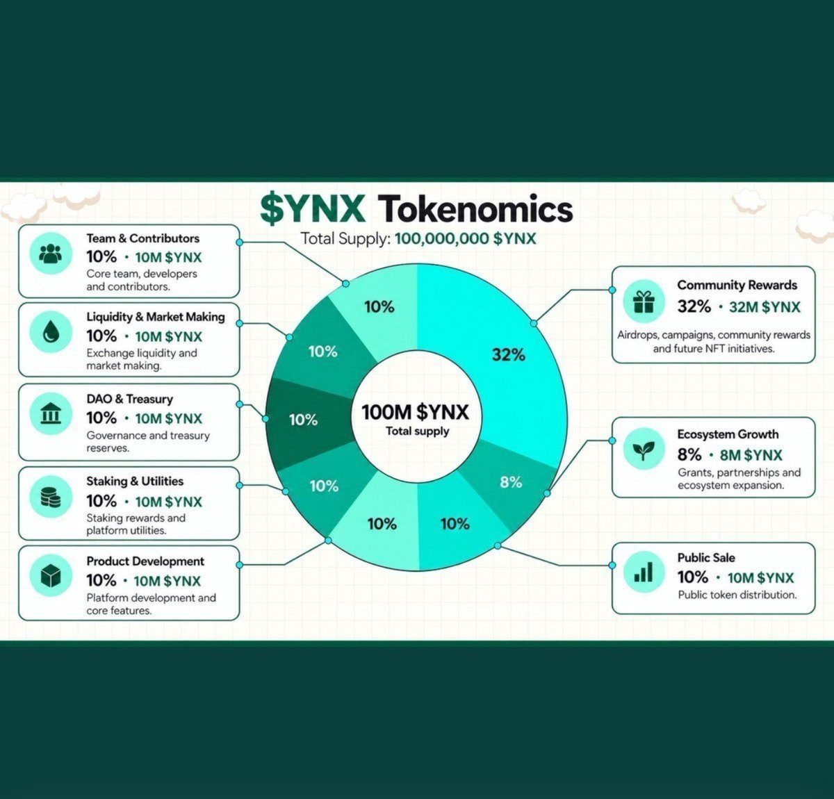 Microtech_Mt's tweet photo. 🦉 @yneraxone  Tokenomics are out!

Total Supply: 100M $YNX

🎁 32M $YNX (32%) is allocated to Community Rewards
→ Airdrops
→ User rewards
→ Community campaigns

If you haven’t joined YneraX One yet, now is a good time 👀

Join Link :- https://t.co/CNdumGymMm

Still LIVE — don’t miss it. 🦉

$YNX