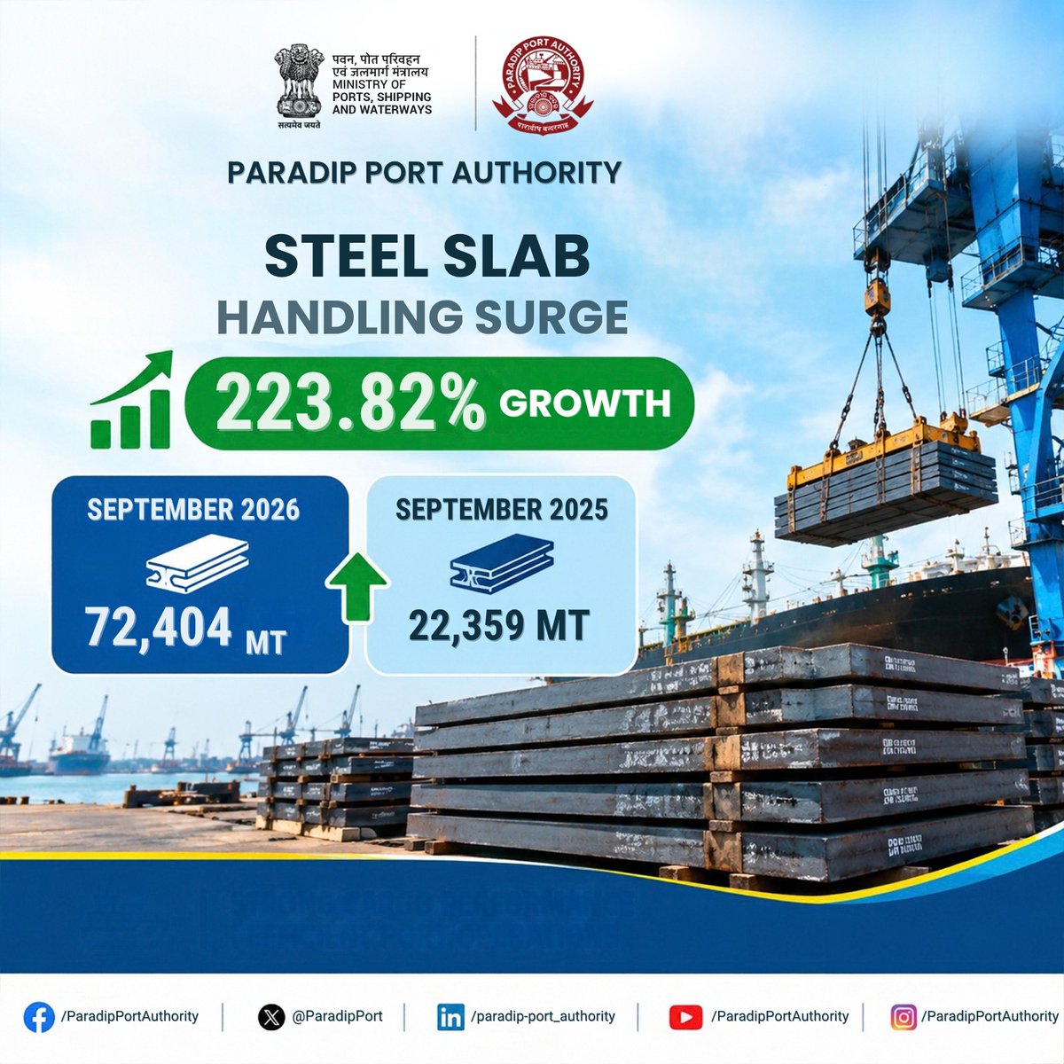 paradipport's tweet photo. Steel Slab Handling Surges 223.82% at Paradip Port

Paradip Port Authority recorded a sharp increase in steel slab handling in September 2026, reaching 72,404 MT compared with 22,359 MT in September 2025.

That represents a 223.82% growth over September 2025.

The increase reflects stronger industrial cargo volumes and reinforces Paradip Port’s role in supporting India’s steel, manufacturing and export value chains through efficient cargo handling and port operations.

September 2026: 72,404 MT
September 2025: 22,359 MT
Growth over September 2025: +223.82%

@shipmin_india @PIBBhubaneswar @PIB_India @PIB_ShipMin @sarbanandsonwal @Shantanu_bjp @susanta35 

#ParadipPort #PPA #SteelSlab #CargoHandling #MaritimeTrade #PortOperations #IndustrialGrowth