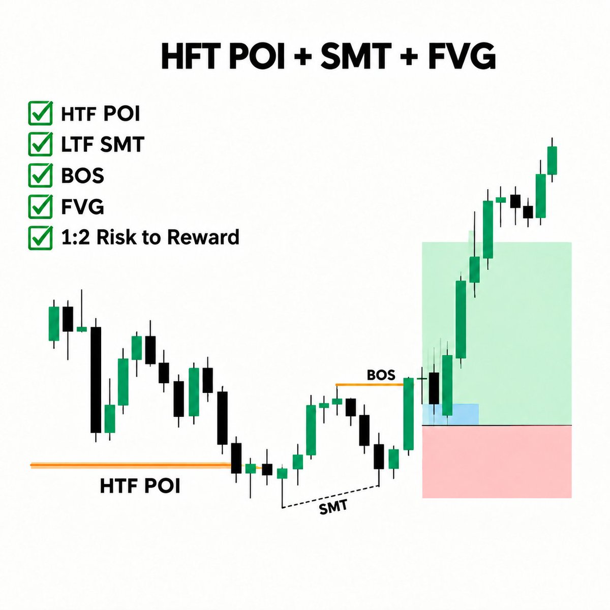 maliibu's tweet photo. HTF bağlamı + LTF onayı = Yüksek Olasılıklı Setup. 🏆

1️⃣ HTF POI'ye temas bekle. 
2️⃣ LTF'de SMT ile likidite avını gör. 
3️⃣ BOS (Yapı Kırılımı) onayı al. 
4️⃣ FVG (Boşluk) üzerinden 1:2 RR hedefiyle gir. 

Piyasanın algoritması bu adımlarla okunur! 

Başarılı tradeler. 🚀 https://t.co/2QUXZ3NJHU