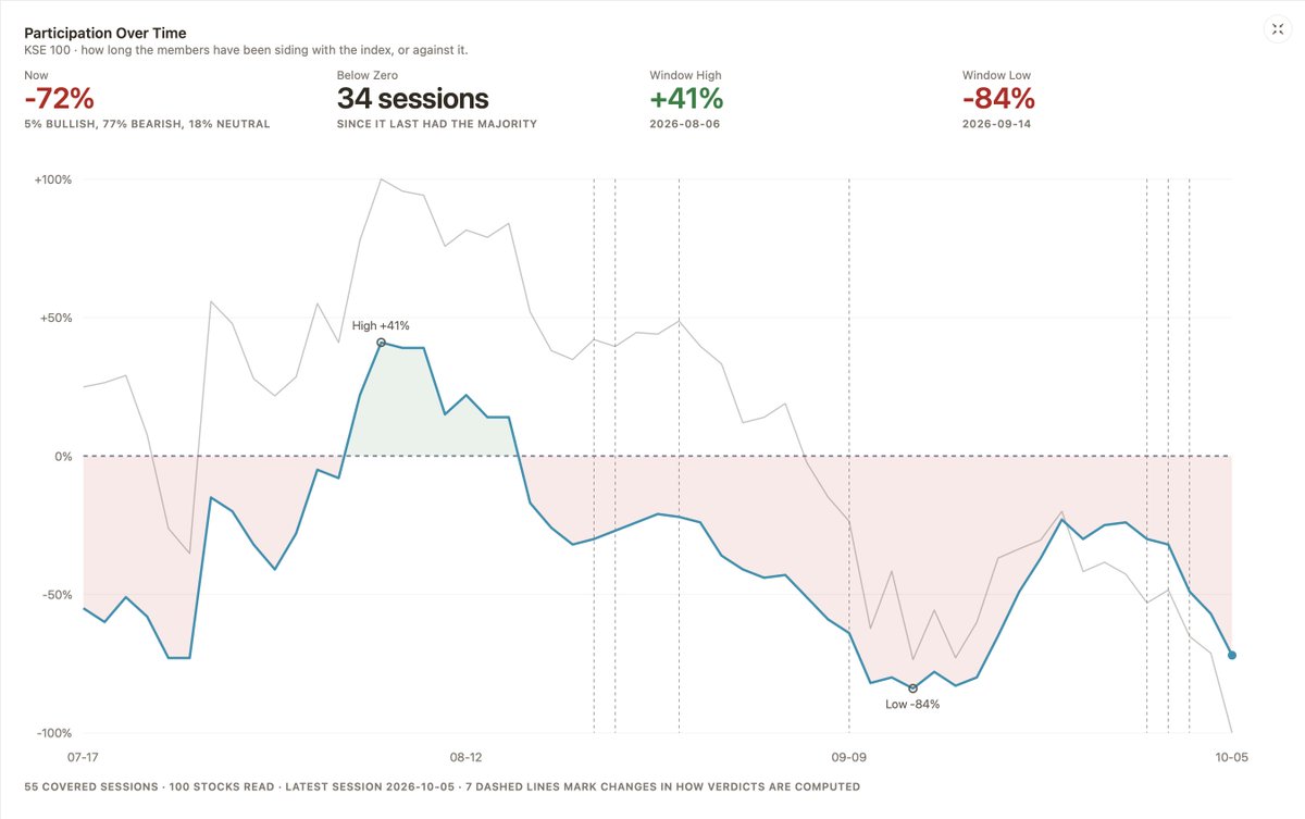 Portfolio360App's tweet photo. How many stocks are supporting the market’s move?

Explore market breadth with Portfolio360's Market Pulse: participation over time, stocks above moving averages, new 52-week highs and lows, and McClellan indicators.

See the picture behind the index.

https://t.co/aXkdSDGtgF https://t.co/8sIZA9cEUC