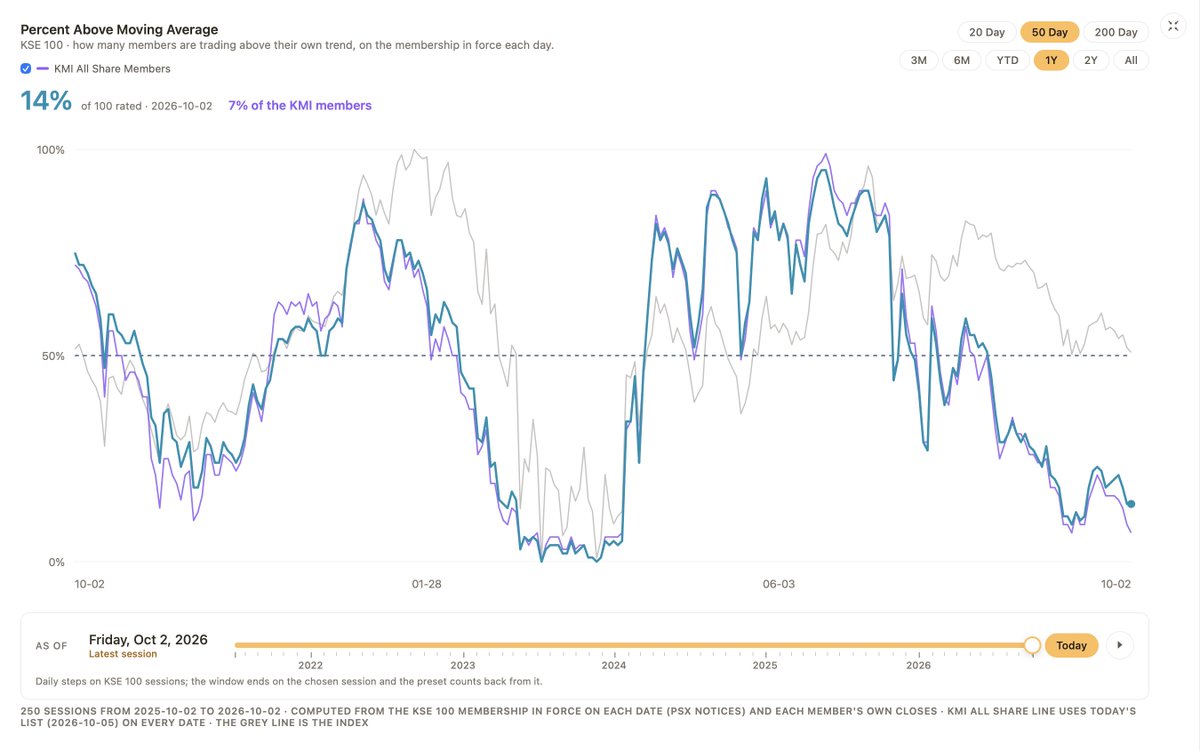 Portfolio360App's tweet photo. How many stocks are supporting the market’s move?

Explore market breadth with Portfolio360's Market Pulse: participation over time, stocks above moving averages, new 52-week highs and lows, and McClellan indicators.

See the picture behind the index.

https://t.co/aXkdSDGtgF https://t.co/8sIZA9cEUC