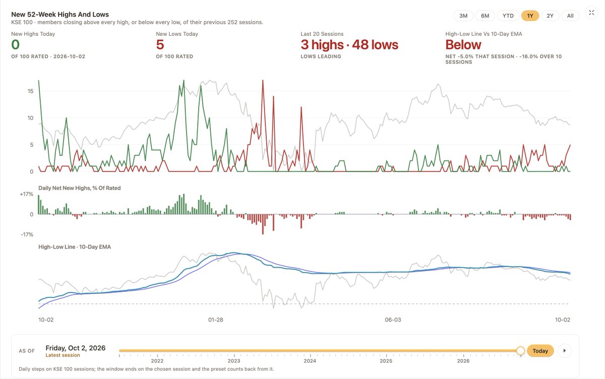 Portfolio360App's tweet photo. How many stocks are supporting the market’s move?

Explore market breadth with Portfolio360's Market Pulse: participation over time, stocks above moving averages, new 52-week highs and lows, and McClellan indicators.

See the picture behind the index.

https://t.co/aXkdSDGtgF https://t.co/8sIZA9cEUC