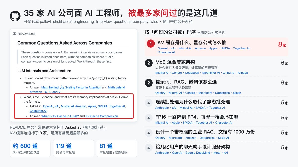yupi996's tweet photo. 挖了 35 家 AI 公司的 AI 工程师面试题，考得最多的居然是 KV 缓存！

GitHub 上有人从公开面经里整理了约 600 道题，常见题还标了哪些公司问过，比如：
1️⃣ KV 缓存是什么、显存占用怎么算，8 家
2️⃣ MoE 混合专家架��，6 家
3️⃣ 提示词、RAG、微调怎么选，6 家
4️⃣ 给几亿用户的聊天助手设计架构，5 家

准备 AI 岗面试的朋友，先拿这 4 道自测一下吧~