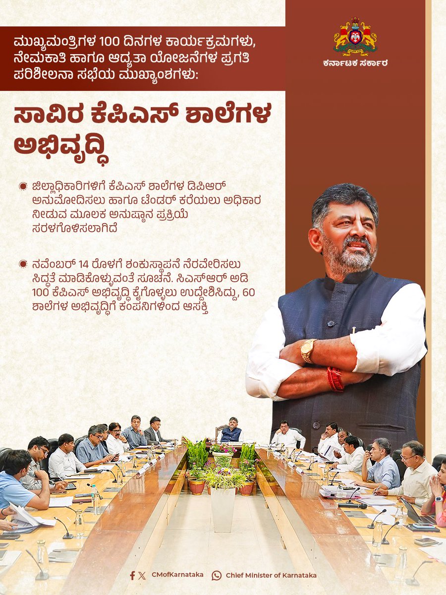 CMofKarnataka's tweet photo. ಮುಖ್ಯಮಂತ್ರಿಗಳ 100 ದಿನಗಳ ಕಾರ್ಯಕ್ರಮಗಳು, ನೇಮಕಾತಿ ಹಾಗೂ ಆದ್ಯತಾ ಯೋಜನೆಗಳ ಪ್ರಗತಿ ಪರಿಶೀಲನೆ ಕುರಿತು ಗೃಹ ಕಚೇರಿ 'ಕೃಷ್ಣಾ'ದಲ್ಲಿ ಸನ್ಮಾನ್ಯ ಮುಖ್ಯಮಂತ್ರಿ ಶ್ರೀ @DKShivakumar ಅವರ ಅಧ್ಯಕ್ಷತೆಯಲ್ಲಿ ನಡೆದ ಸಭೆಯ ಪ್ರಮುಖ ಅಂಶಗಳು. https://t.co/mkdShcFNle