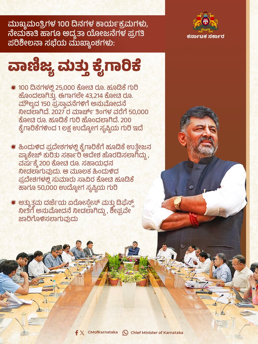 CMofKarnataka's tweet photo. ಮುಖ್ಯಮಂತ್ರಿಗಳ 100 ದಿನಗಳ ಕಾರ್ಯಕ್ರಮಗಳು, ನೇಮಕಾತಿ ಹಾಗೂ ಆದ್ಯತಾ ಯೋಜನೆಗಳ ಪ್ರಗತಿ ಪರಿಶೀಲನೆ ಕುರಿತು ಗೃಹ ಕಚೇರಿ 'ಕೃಷ್ಣಾ'ದಲ್ಲಿ ಸನ್ಮಾನ್ಯ ಮುಖ್ಯಮಂತ್ರಿ ಶ್ರೀ @DKShivakumar ಅವರ ಅಧ್ಯಕ್ಷತೆಯಲ್ಲಿ ನಡೆದ ಸಭೆಯ ಪ್ರಮುಖ ಅಂಶಗಳು. https://t.co/GaSLJTf9RI