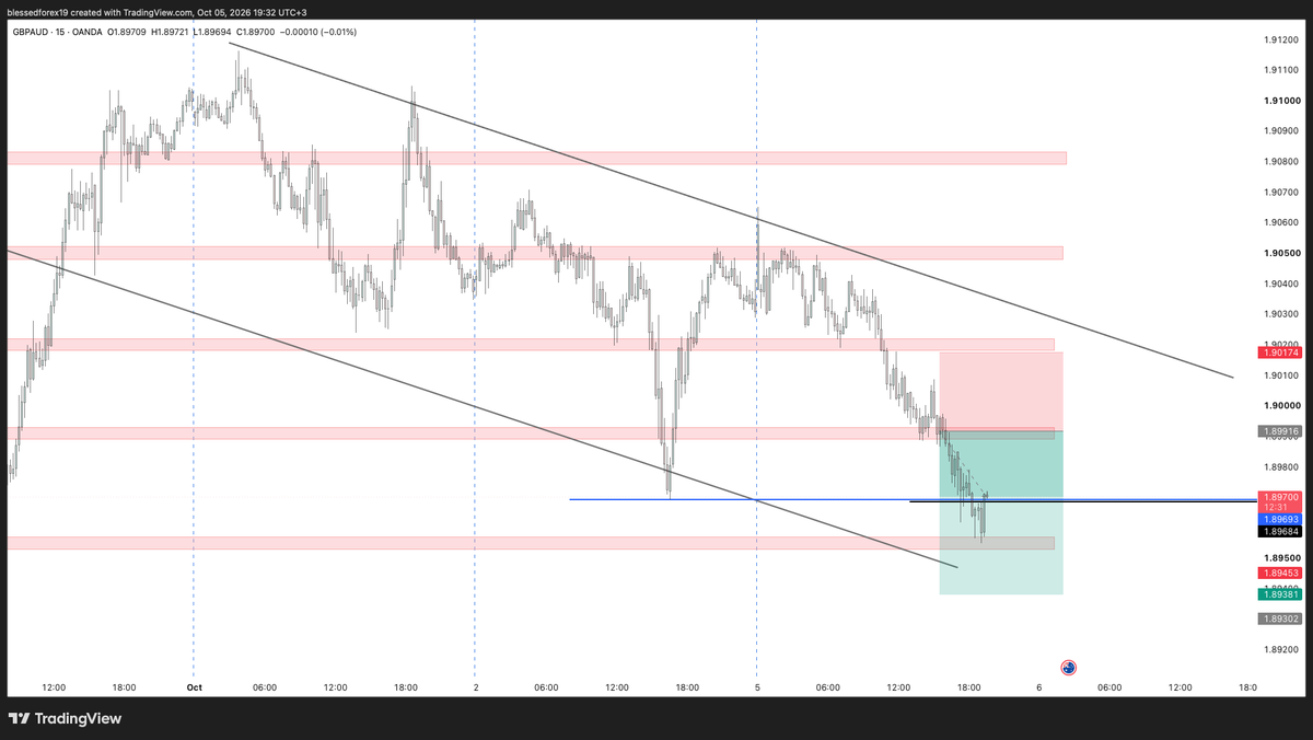 Blessed__Forex's tweet photo. 📊GBPAUD-TRADE RECAP
This trade was executed according to plan.

Market structure was indeed printing lower highs and lower lows and is trading within the same direction of the market had a few more odds in our favour.

Major area of interest for price exhaustion was within area around 1.89541

We took out 23 pips on this trade however much price delivered lower to a maximum of 35 Pips. You however never go broke taking profits.

Price could still Potentially edge lower into area around 1.89394