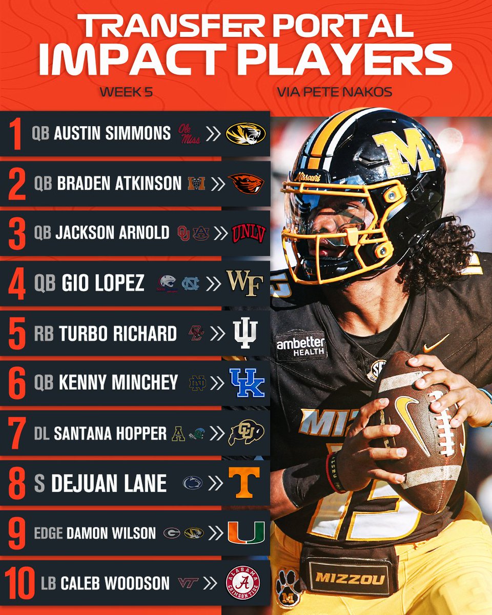 TransferPortal's tweet photo. NEW: Week 5 Transfer Portal Impact Players💥

(via @PeteNakos) 

https://t.co/Crym4btUDz