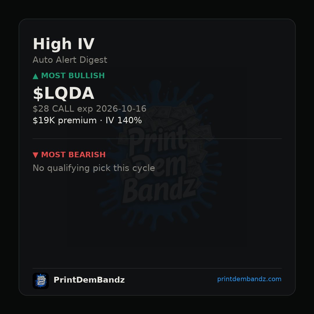 PrintDemBandz's tweet photo. $LQDA printed the loudest high-IV bet on the board — $19K premium into the $28 calls expiring 2026-10-16 at 140% IV, and nobody showed up on the bearish side 🔥 #HighIV https://t.co/i9X25GTjHV