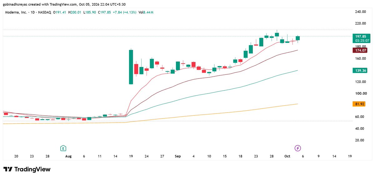 Gobinadh's tweet photo. $MRNA  
perfect illustration - how to trade gap up

> after gap up - wait for the price to catch up 8 ema
> consolidation above key moving avg - 8 ema
>no big red candle during consolidation
> gap up requires minimum 10 - 15 days of consolidation - no entry before that. https://t.co/4wyo8hLJqb