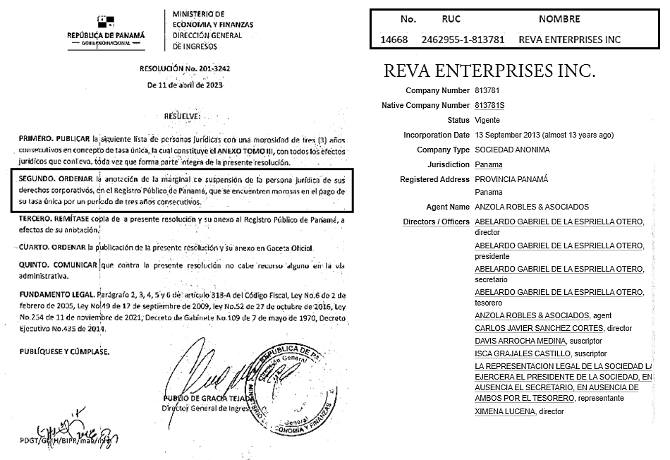 JuanPoe's tweet photo. Abelardo de la Espriella además de su bufete le han sancionado 2 empresas en Panamá por no pagar impuestos. Son INVERSIONES PRISE INTERNATIONAL y REVA ENTERPRISES (Resoluciones 201/2414 de 2021 y 201/3242 de 2023). Suspendidas por evadir la Tasa Única de 🇵🇦. Toda una colección. https://t.co/AHNwOlyRR7