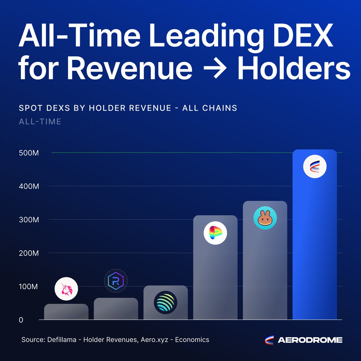 aeroxyz's tweet photo. In just 3 years, Aerodrome has distributed $500M+ to voters.

More than any DEX, on any chain.

Ever.

Next stop: Ethereum 🛫 https://t.co/IJvAJkQMCR
