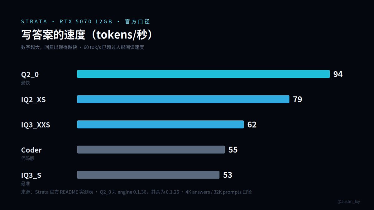 Justin_lxy's tweet photo. 1/
125B 参数的模型，塞进一张 12GB 的游戏显卡，跑出 94 tok/s。开源项目 Strata（MIT 协议）不到两周拿下 1.1 万 star，10 月 4 日刚发 v0.1.39，10 月 5 日登顶 HN（528 顶/262 评论）。"本地跑大模型"正在从极客玩具变成 agent 的标配底座。 https://t.co/782ljIiCrt
