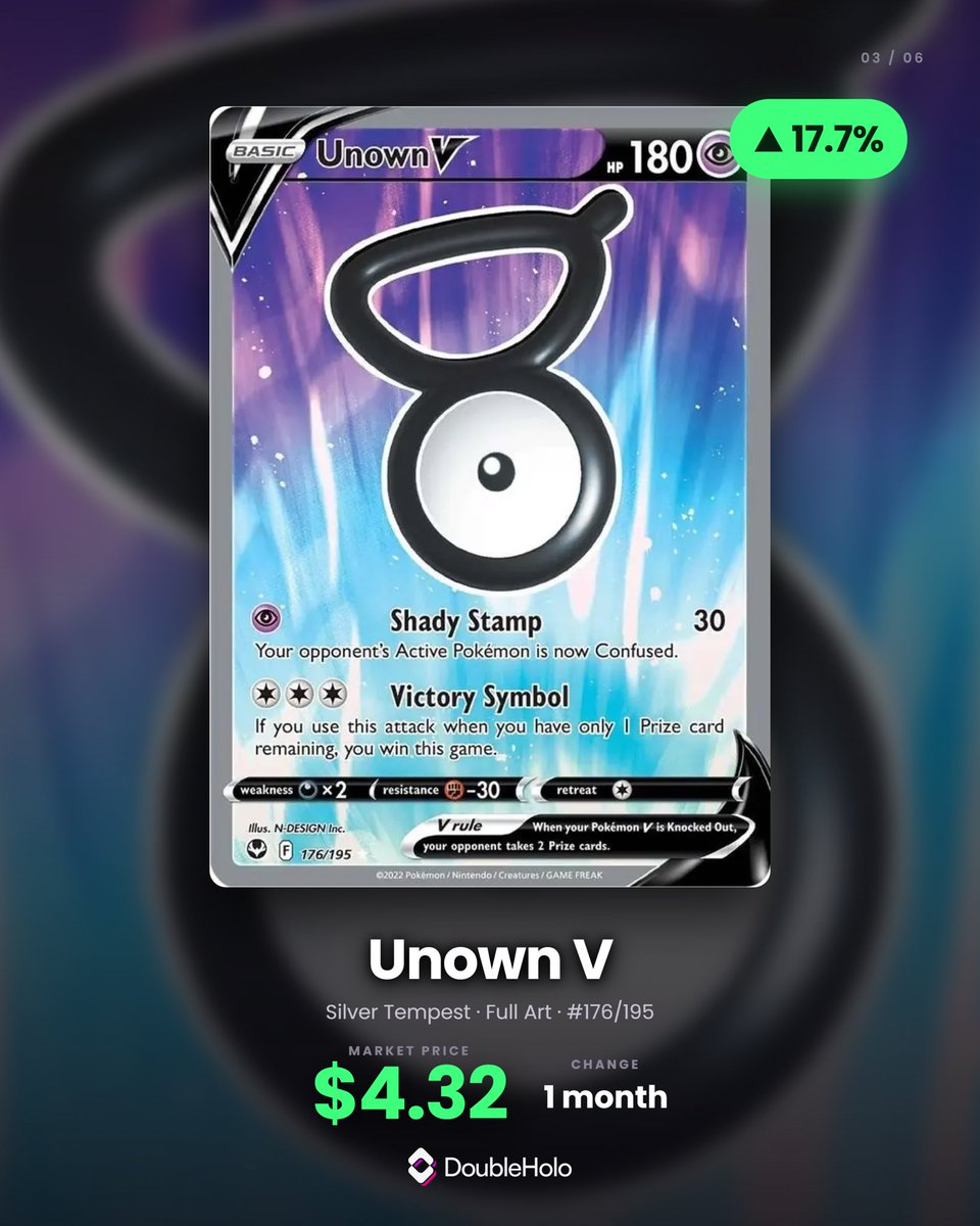 double_holo's tweet photo. Pokémon V from SWSH sets cards are climbing 📈
Are you holding any of these?
#tcgcollector #pokemoninvesting #swordandshield #doubleholo https://t.co/9c9AkSdmZ7