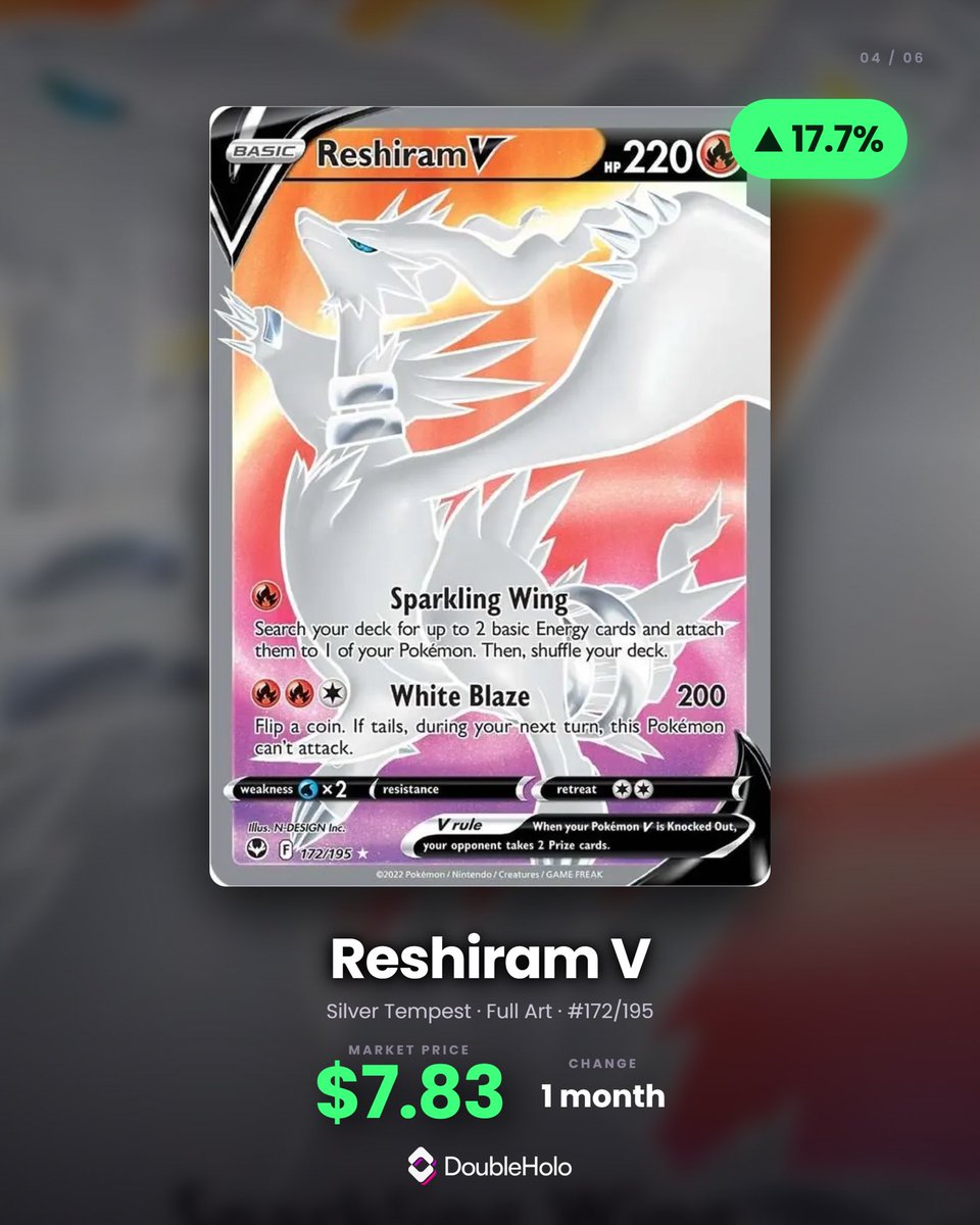 double_holo's tweet photo. Pokémon V from SWSH sets cards are climbing 📈
Are you holding any of these?
#tcgcollector #pokemoninvesting #swordandshield #doubleholo https://t.co/9c9AkSdmZ7