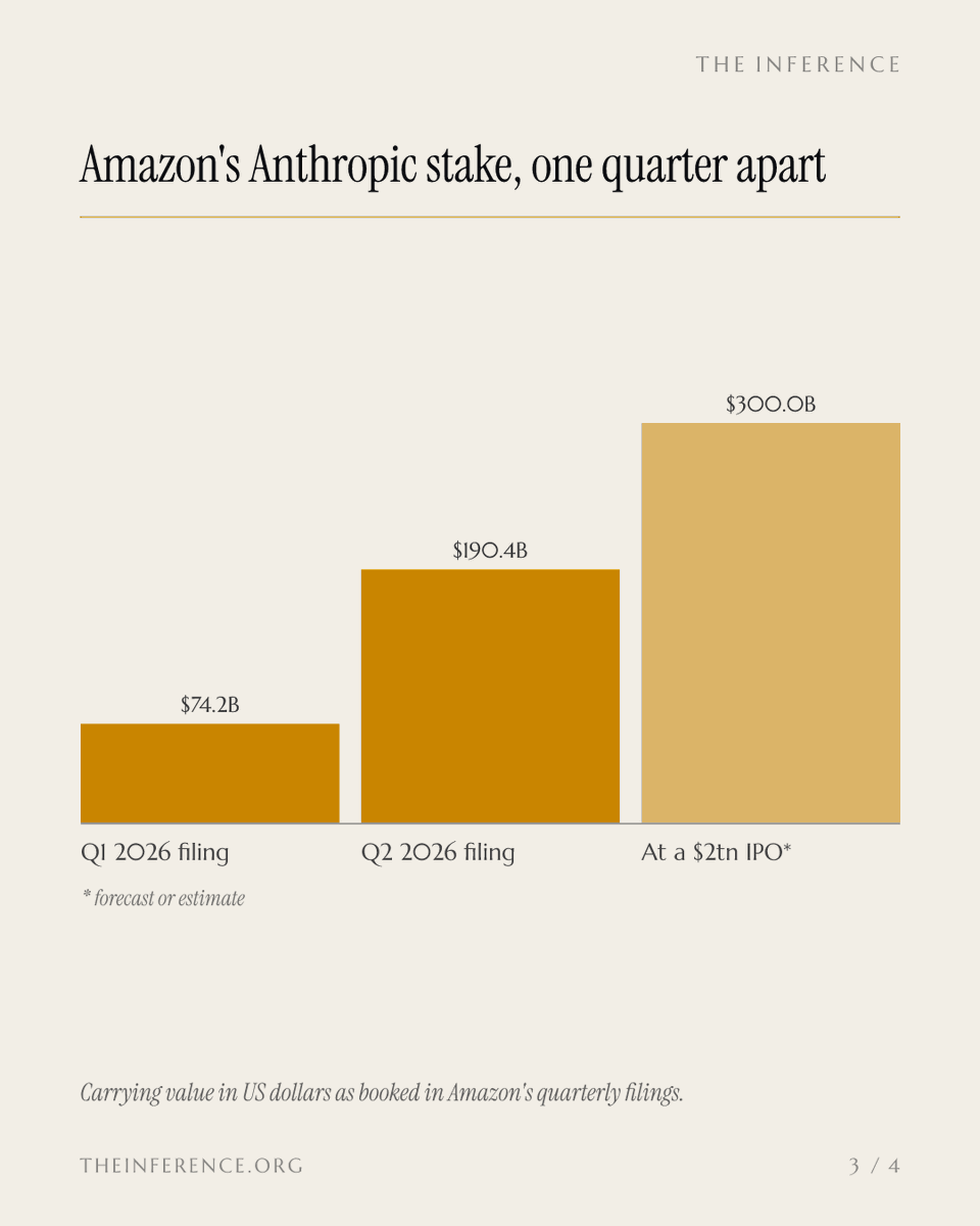 inference_org's tweet photo. Amazon opened its sellers' back office to one outside AI, Claude, days after locking Meta out. And Amazon owns a $190.4bn stake in Claude's maker.

https://t.co/CSvyKgmLzG https://t.co/auBvrH2O85