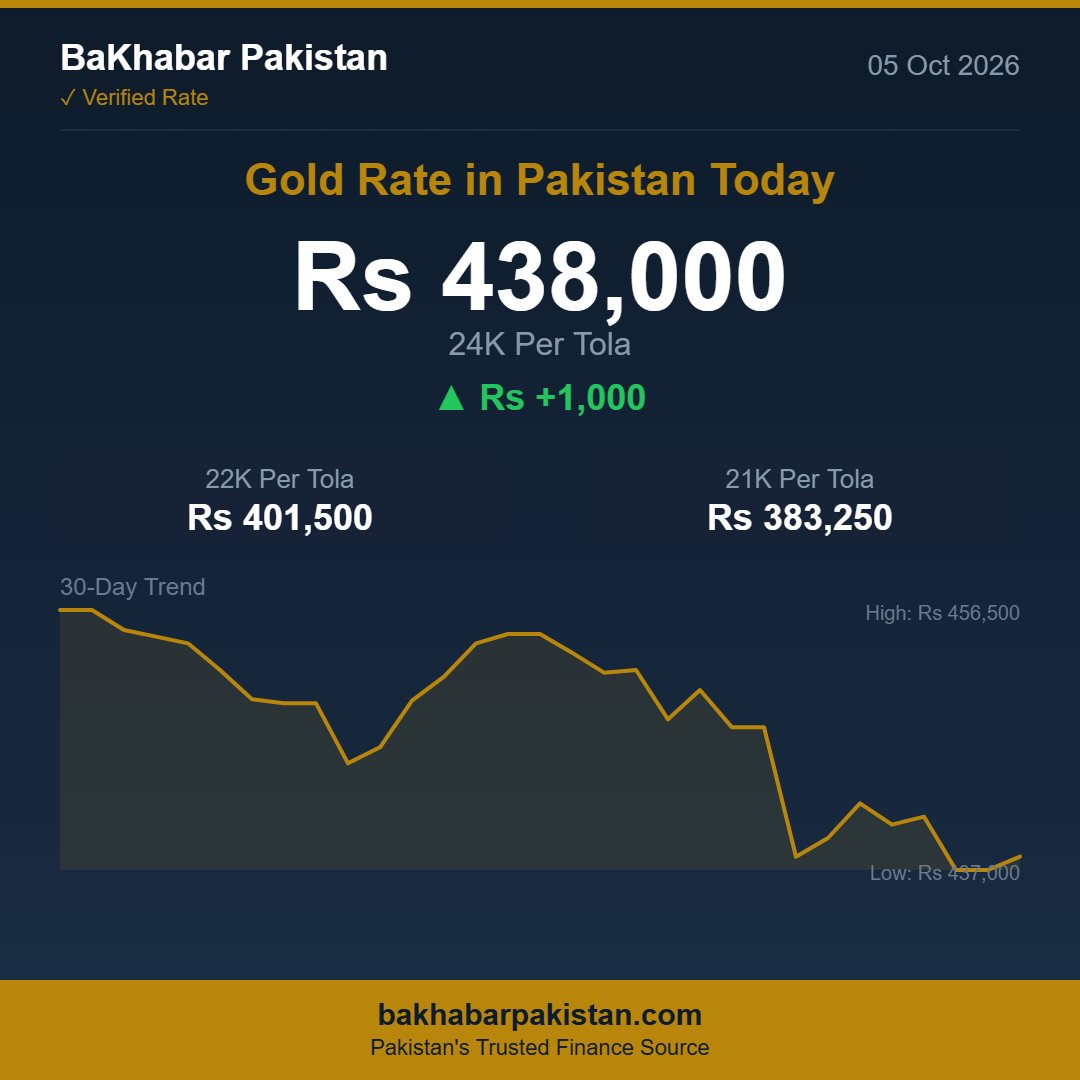 BkrPakistan's tweet photo. 🥇 Gold Rate in Pakistan — 05 Oct 2026

24K: Rs 438,000/tola 📈 (+Rs 1,000)
22K: Rs 401,500/tola
21K: Rs 383,250/tola

#GoldRate #GoldRatePakistan #GoldPrice #GoldPrice https://t.co/4TfMaCWOH7