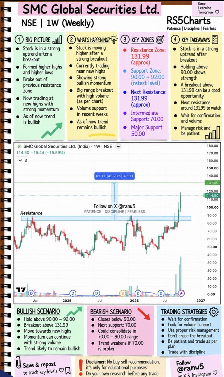 ranu5's tweet photo. #smcglobal requested chart with details
CMP 114
๐๐ป save & repost to track key levels
๐๐ป follow me for more charts
What do you think will it try to touch expected level or not? ๐ค
Price action | stock to watch | #StocksInFocus https://t.co/FM0GGXzigq