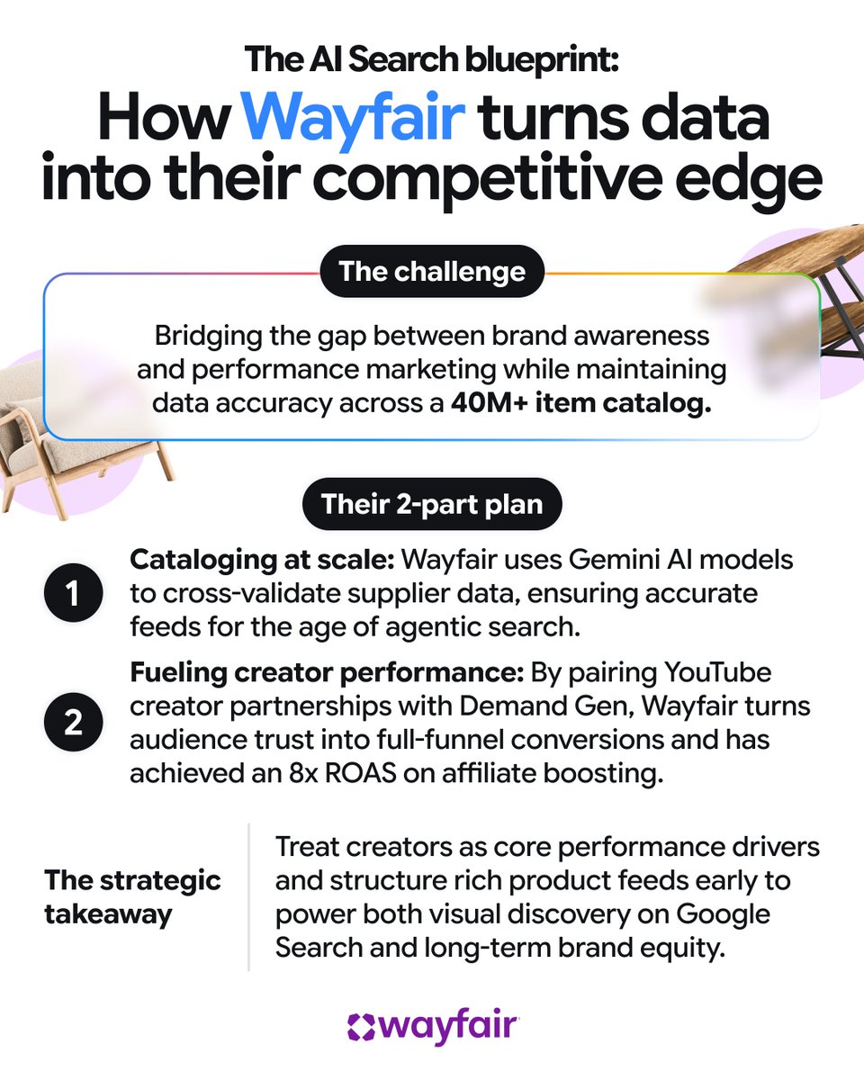 ThinkwithGoogle's tweet photo. Is your product feed built to keep up with the next era of Search and discovery?🪴

Check out how @Wayfair uses @GeminiApp models to parse 40M+ catalog items for Google Search and scale creator-driven performance ⬇️

🔗 Wayfair Case Study: https://t.co/n5GDcA7NUp https://t.co/HpQzHqdHx1