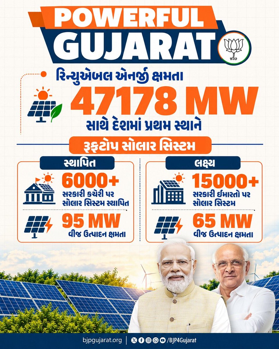 BJP4Gujarat's tweet photo. રિન્યુએબલ એનર્જી ક્ષેત્રે દેશની આગેવાની કરી રહ્યું છે આપણું ગુજરાત! https://t.co/y1aJ2Tnz1n