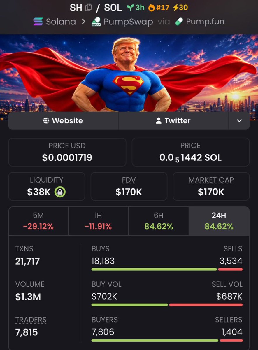 Felipetees's tweet photo. 🚀 $SH has surged from $1K to $170K MC

That’s approximately 170x from my call. 📈

A remarkable jump from the original micro-cap level. Follow for more early finds and check my profile for the private radar.

HVEyhCnbmSLWYmxmYC9gc2tvUDmWSm1ayeai4LVTpump https://t.co/02NPETgvti