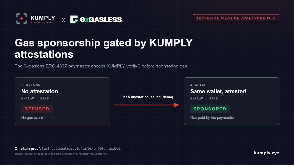 kumplyavax's tweet photo. Technical pilot on Avalanche Fuji with @0xGasless: their ERC-4337 paymaster checks KUMPLY attestations before sponsoring gas.

Same wallet:

❌ No attestation: refused.
✅ Attested: sponsored.

🚀 Next: planning mainnet together. @Team1LatAm 🔗
 https://t.co/ktJslRP8eD https://t.co/dP3kxWFHSh