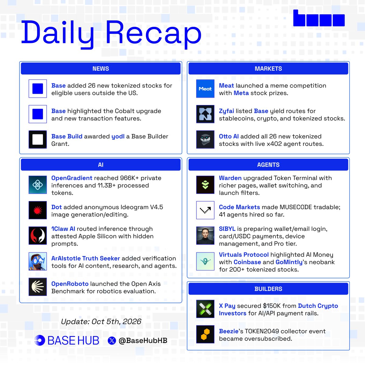 BaseHubHB's tweet photo. 📄 BaseHub Daily Recap

What happened on @base in the last 24 hours

NEWS

- @base added 26 new tokenized stocks for eligible users outside the US.

- @base highlighted the Cobalt upgrade and its new transaction features.

- @buildonbase awarded @yodlpay a Base Builder Grant.

MARKETS

- @MeatMETAc opened a meme competition paying Meta stock prizes, with awards funded onchain.

- @Zyfai_ listed Base yield routes for stablecoins, crypto, and tokenized stocks.

- @useOttoAI added all 26 new Base tokenized stocks to Otto Stocks, with live x402 routes for agents.

AI

- @OpenGradient reached 966K+ private inferences and 11.3B+ processed tokens.

- @usedotai added anonymous Ideogram V4.5 image generation and editing.

- @1clawAI routed inference through attested Apple Silicon, keeping prompts hidden from node operators.

- @ArAIstotle added verification tools for AI content, research, and autonomous agents.

- @openroboto launched the Open Axis Benchmark for better robotics data and model evaluation.

AGENTS

- @wardenprotocol upgraded Token Terminal with richer token pages, wallet switching, and fresh-launch filters.

- @codedotmarkets made MUSECODE tradable, with fees funding agent work. 41 agents have been hired so far.

- @sibylcap is preparing a release with wallet and email sign-in, card and USDC payments, device management, and a pro tier.

- @virtuals_io highlighted AI Money with Coinbase and GoMintly’s first step toward a neobank for 200+ tokenized stocks.

BUILDERS

- @X_Pay_llc secured $150K from @dci_crypto to build payment rails for AI and API services.

- @Beezie’s TOKEN2049 collector event became oversubscribed.