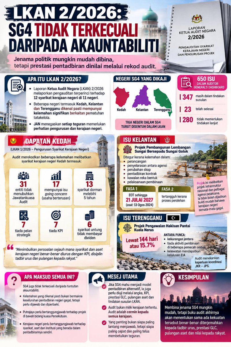 IntanAnakWahab's tweet photo. SG4 mahu jadi model alternatif? Maka bersedia juga untuk dinilai melalui AUDIT.

Bila melibatkan wang rakyat, GLC, aset kerajaan dan projek pembangunan, ukuran sebenar perlu dibuat

#LKAN22026 #SG4 #Akauntabiliti #TadbirUrus #GLC #Kedah #Kelantan #Terengganu https://t.co/wPbF30JKi0