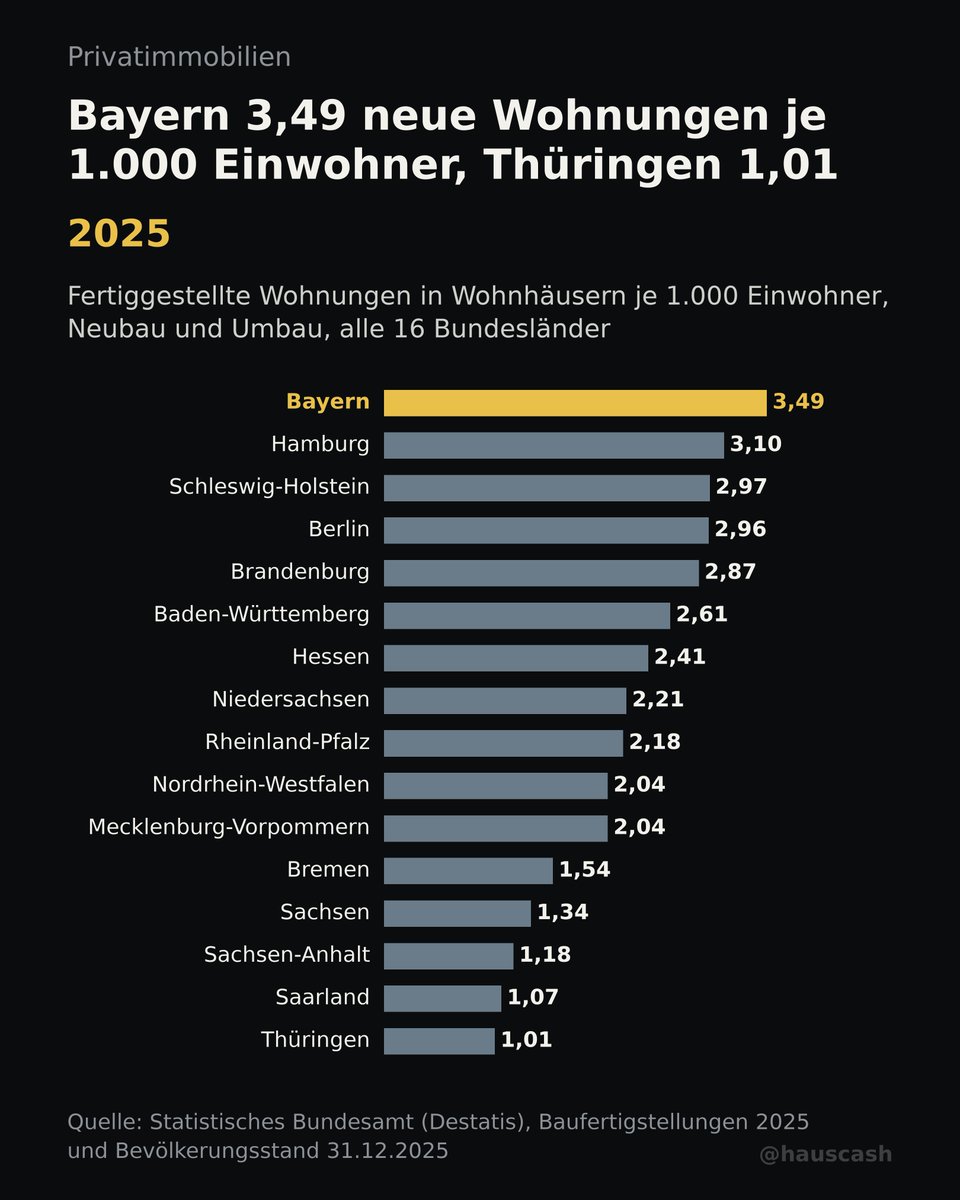 hauscash's tweet photo. In Bayern wurden 2025 je Einwohner 3,5-mal so viele Wohnungen fertig wie in Thüringen.

Bayern: 3,49 je 1.000 Einwohner (Platz 1)
Thüringen: 1,01 (Platz 16)

Nur Wohnhäuser, mit Umbau.
Quelle: Statistisches Bundesamt (Destatis), Baufertigstellungen

Wie ist es bei euch? https://t.co/Ku1Om5fafb