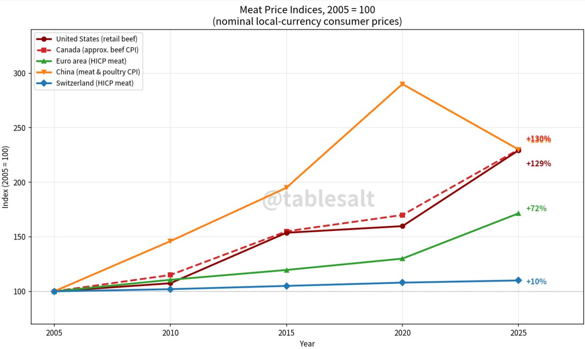 Tablesalt13's tweet photo. ‼️The MOST IMPORTANT chart in all of economics

I want you think about this: HOW is it POSSIBLE that meat prices in Switzerland have HARDLY moved in over 25 years?

Yet, in Canada and USA they are up 130%

What kind of sorcery is this, BECAUSE presumably if they have cheap meat, they could EXPORT it to the USA and Canada and prices would level out.

Afterall, meat has a GLOBAL PRICE.

So how did they do this?!? The answer lies in the fact that Switzerland doesn't really print currency on the scale that the rest of the world does.

Its a chart showing how your PURCHASING power in your local currency has eroded, and how the price of meat hasn't really moved much.

Its not fertilizer shortages. Its not shrinking cattle herds.

The price increases are an illusion created by central banks... and currency debasement..

Switzerland is the spoiler who reveals the illusion.