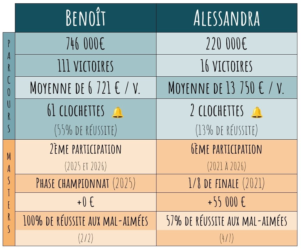 NOPLP_infos's tweet photo. Le premier match de la soirée oppose Benoît à Alessandra ! #NOPLP https://t.co/Ew8cflibns